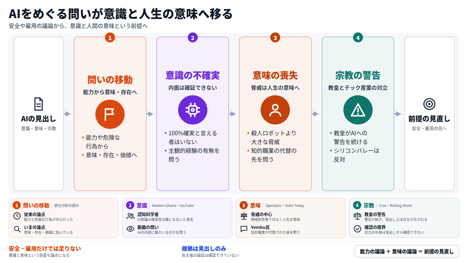 AIをめぐる議論の重心が、能力や危険な行為から意味・存在・価値へ移っていることを示す図。まず意識について、認知科学者は誰も100%の確実性を持たないと述べる。次に脅威の中心は殺人ロボットではなく人生の意味とされ、Vembu氏は知的職業が代替された後を問う。さらに教皇レオ14世がAIへの警告を続け、シリコンバレーが反対している。結論は、安全や雇用だけでなく意識と人間の意味という前提から考え直すこと。ただし根拠は見出しのみ。