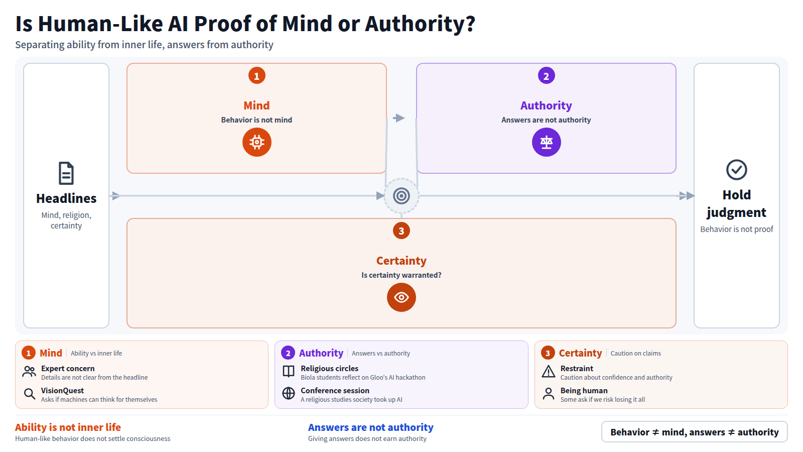 Headlines separate three things in order. First, AI can act exactly like a human, yet it is still not thought conscious. Second, giving answers is not the same as holding religious authority, and Altman warns against it. Third, Kaddy argues that certainty about AI is dangerous. The reader therefore holds back from treating human-like behavior as proof of consciousness or authority.