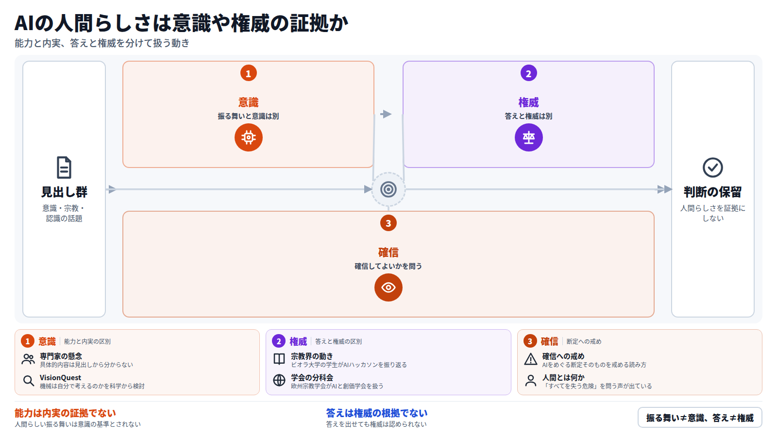 見出し群から三つの区別を順に示す。第一に、人間と同じに振る舞えても意識があるとは考えられていない。第二に、AIが答えを出せることと宗教的権威を認めることは別で、Altmanが警戒を述べている。第三に、Kaddyは確信は危険だと述べる。結果として、読者は人間らしさを意識や権威の証拠とする判断を保留する。