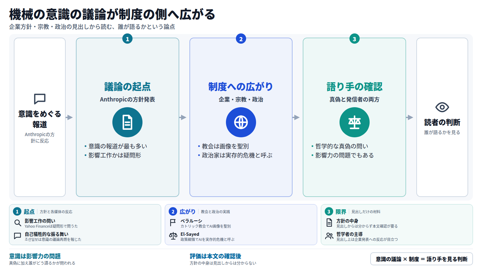 機械の意識をめぐる議論の流れを三段で示す。まず Anthropic の方針発表に反応する報道が最も多い。次に議論は教会による AI 画像の聖別や、政治家の実存的危機という語など、企業・宗教・政治の制度の側へ広がる。最後に読者は、真偽の問いだけでなく誰がどう語るかという影響力の問題として見る。方針の中身は見出しからは分からない。