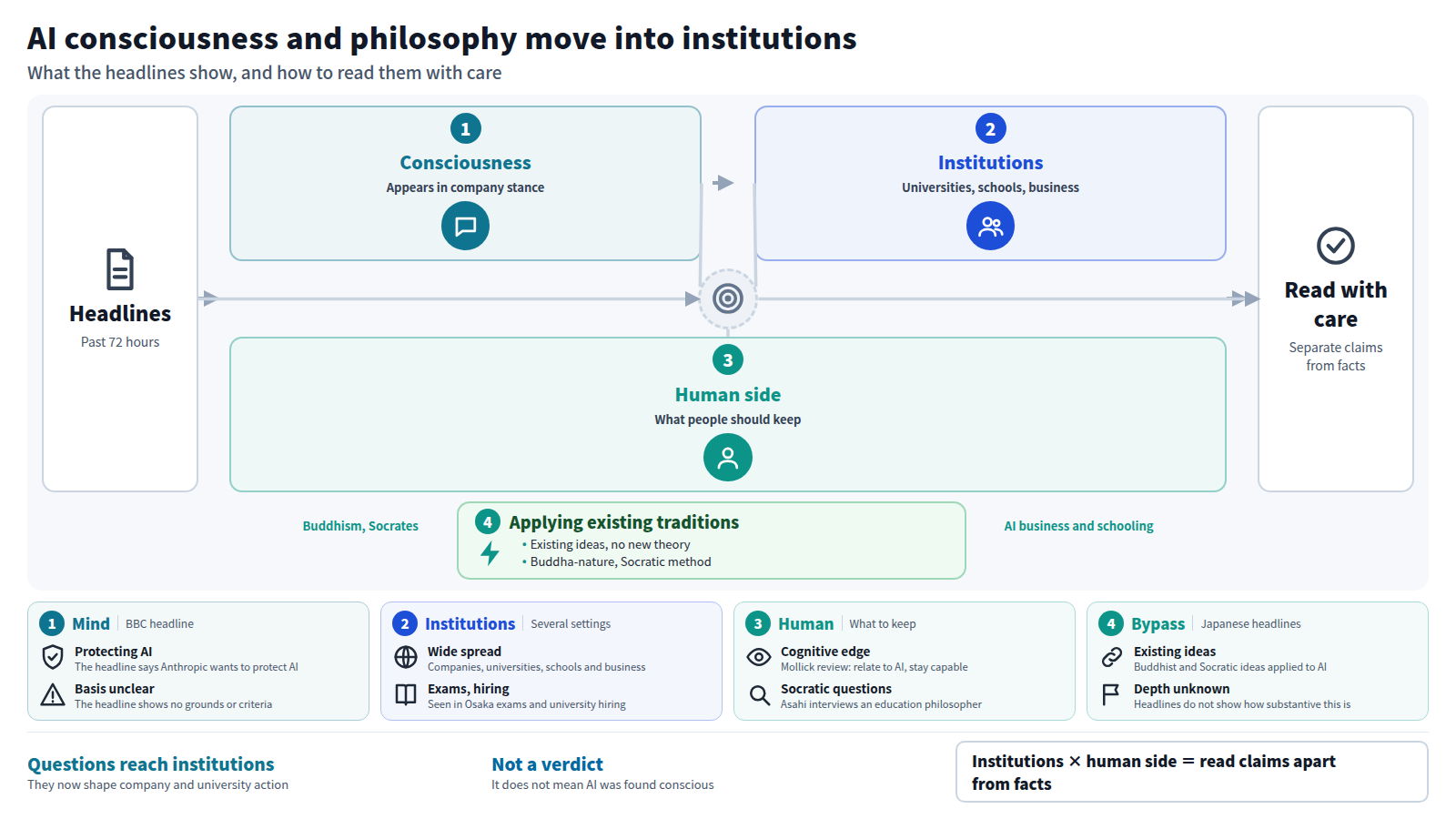 From nine headlines, the consciousness question appears in company policy, spreads to universities, schools and business, then asks what humans should keep. A bypass applies Buddhist and Socratic ideas to AI. The conclusion: separate claims from facts.
