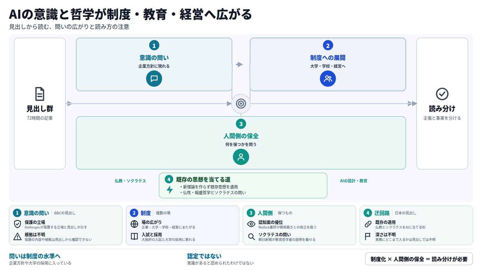 九件の見出しから、意識の問いが企業方針に現れ、大学・学校・経営の制度へ広がり、人間側が何を保つかを問う流れを示す図。日本では仏教やソクラテスの問いなど既存の思想をAIに当てる迂回路がある。結論は、主張と事実を分けて読むこと。