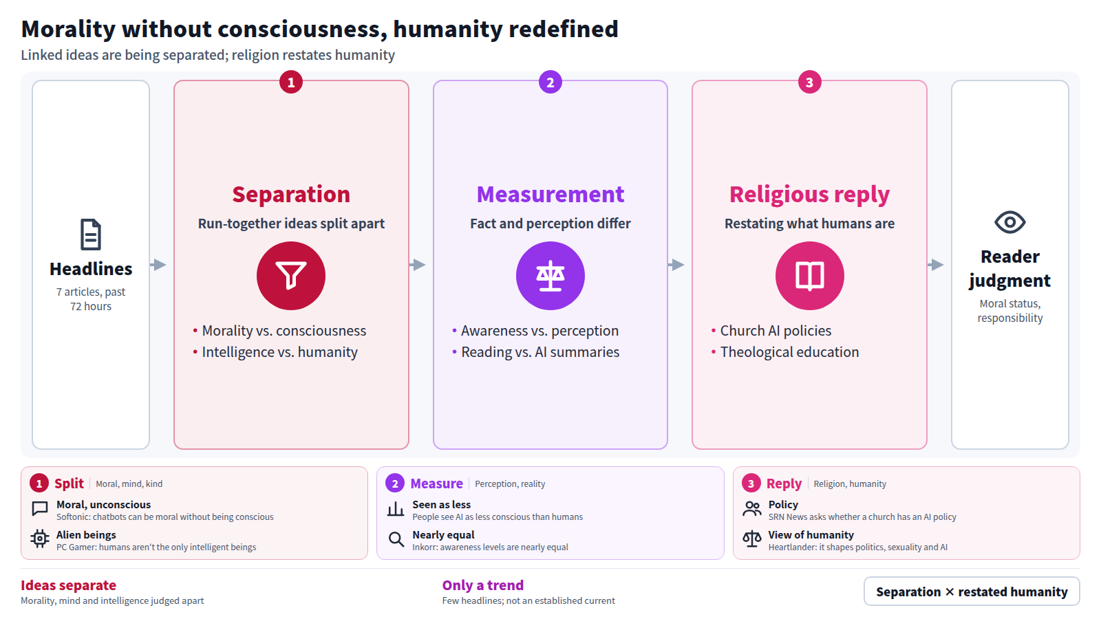 Starting from several headlines, the first stage separates ideas often run together: morality and consciousness, intelligence and humanity. The second stage measures awareness and how people perceive it as different quantities. The third stage shows religious institutions restating what humans are through church AI policies and theological education. Readers may judge moral status and responsibility differently. With few headlines, this is only a trend.