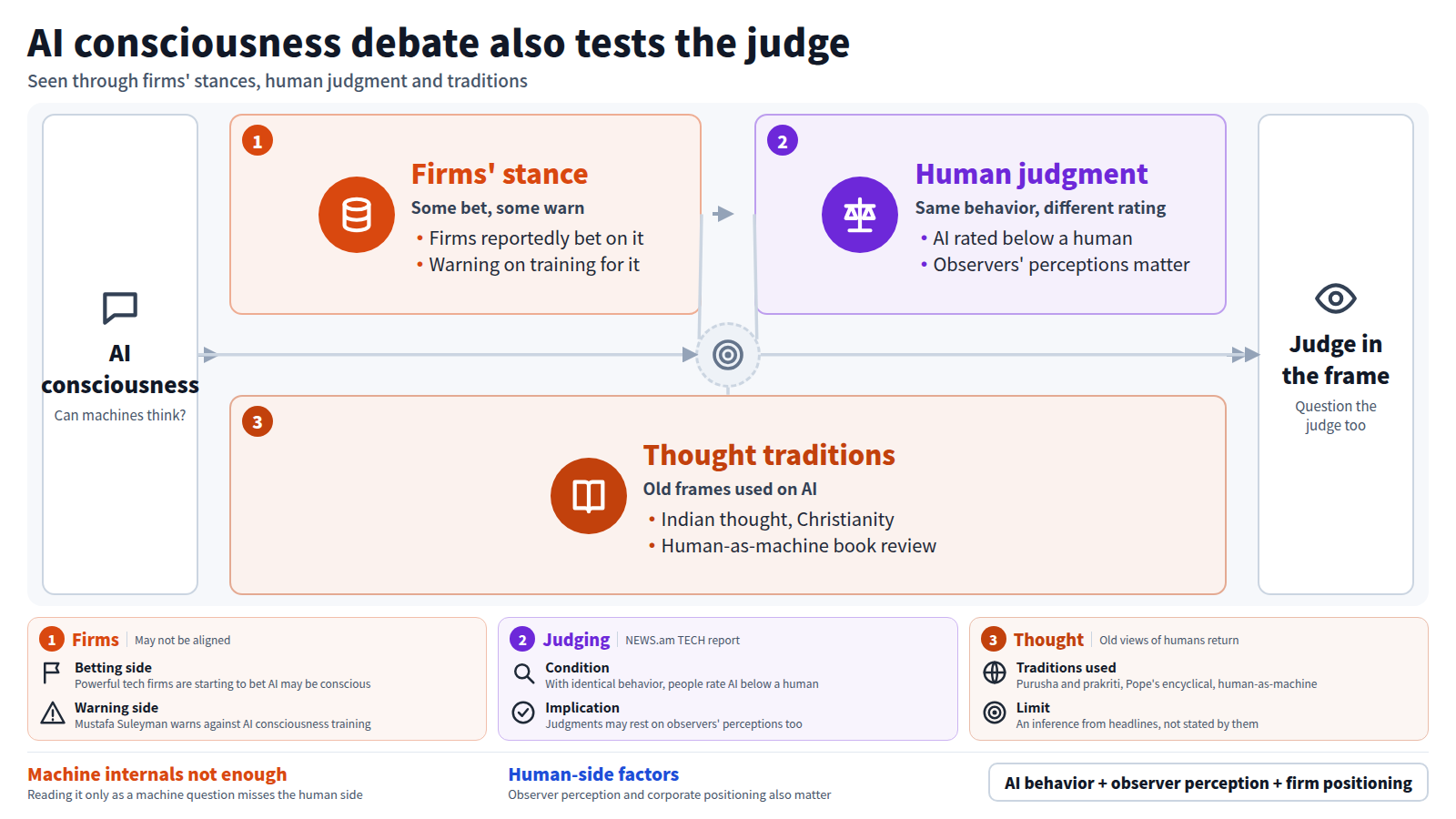 A diagram starting from the question of AI consciousness, in three stages. First, firms' stances: some of the most powerful tech firms are reportedly betting AI might be conscious, while Mustafa Suleyman warns against consciousness training. Second, human judgment: even with identical behavior, people rate AI as less conscious than a human. Third, thought traditions such as Indian thought, Christianity and human-as-machine theory frame the debate. The conclusion is that machine consciousness depends on observers and corporate positioning as well as AI behavior, an inference from headlines only.