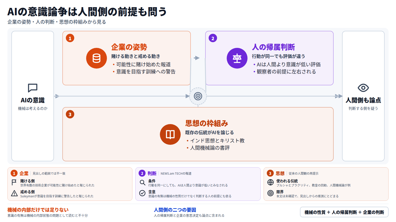 AIの意識をめぐる問いから始まり、三つの段で整理した図。第一段は企業の姿勢で、可能性に賭け始めた報道と、意識を目指す訓練への警告がある。第二段は人の帰属判断で、行動が同一でもAIは人間より意識が低いとみなされる。第三段は思想の枠組みで、インド思想やキリスト教、人間機械論が使われる。結論は、意識の論争を機械の内部だけで読むと不十分で、人の判断と企業の意思決定も論点になるという点。ただし見出しだけの推測である。