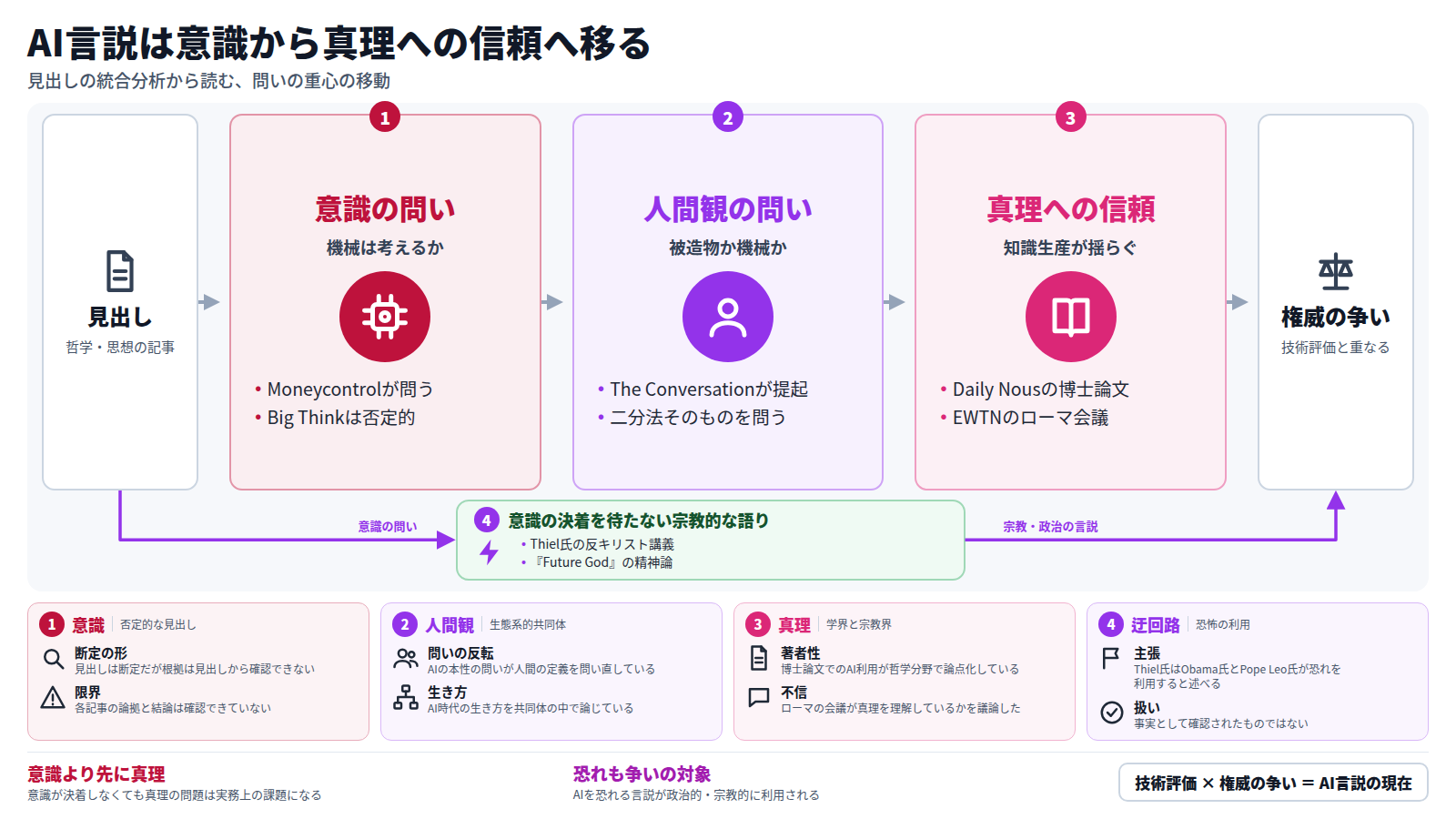 図は三段の流れ。入口は哲学・思想の見出し。第一段は機械が考えるか、意識を持つかという意識の問い。第二段は人間は被造物か機械かという人間観の問い。第三段は学術成果物と真理への信頼が揺らぐ問い。意識の決着を待たず、宗教的・政治的な語りへ向かう迂回路もある。出口は技術評価と権威の争いが重なる領域。