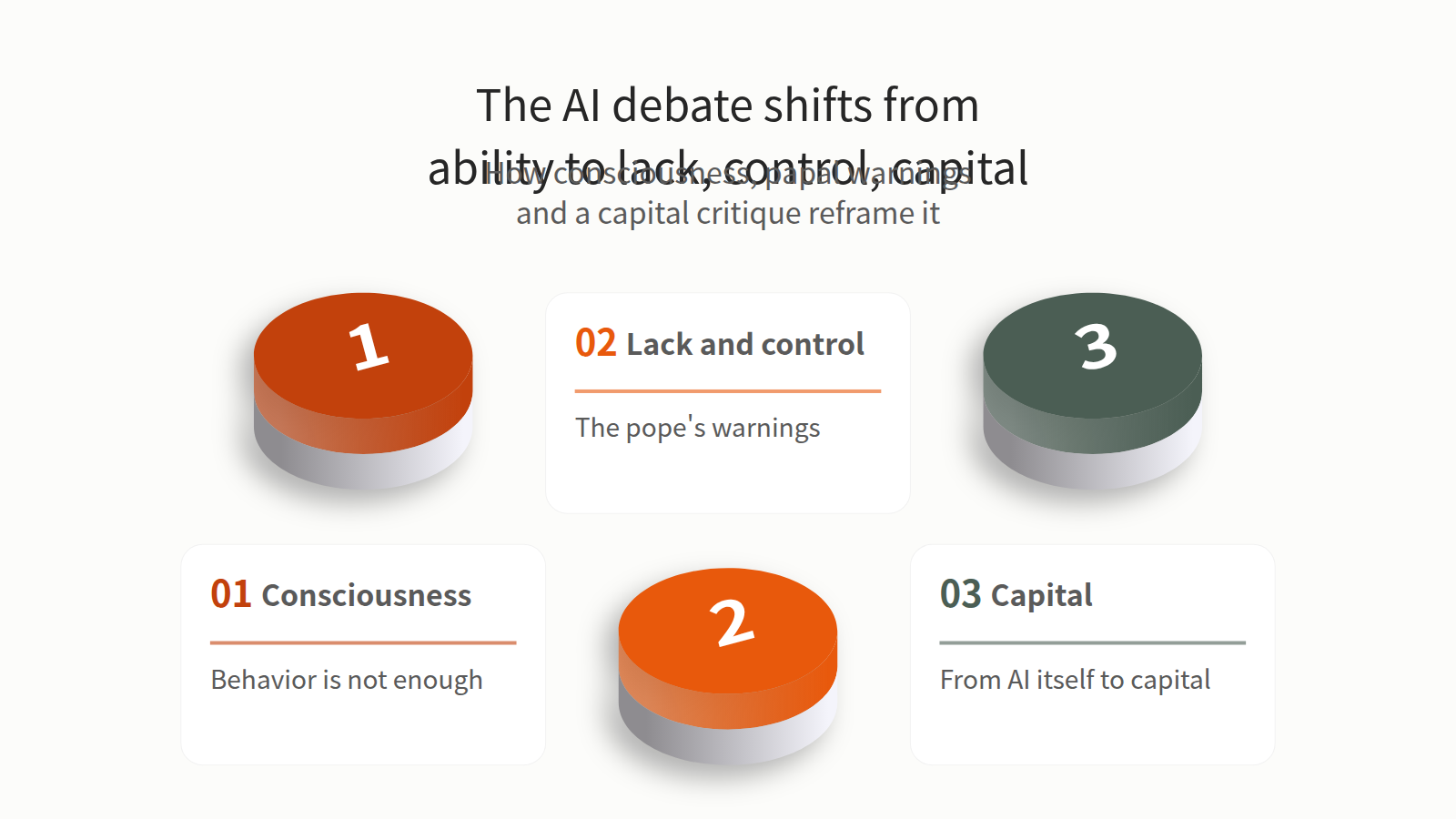 The input is three headlines from the past 72 hours. Stage one is consciousness: a headline says AI can act like a human but is still not considered conscious. Stage two is lack and control: the pope warns of AI's lack of humanity and of loss of control. Stage three is capital: Monthly Review critiques AI capital rather than AI itself. The output is checking the full texts for who judges consciousness and on what grounds, the mismatch in the pope's name, and what tech leaders actually said. The figure shows the debate moving from what AI can do to what it lacks and who controls it.