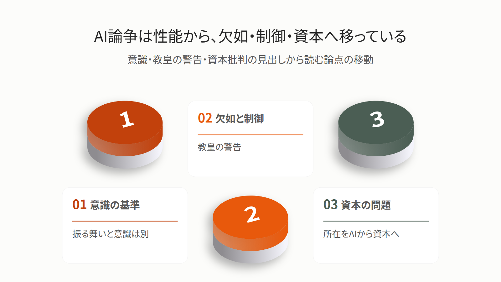 入口は過去72時間の3件の見出し。第1段は意識の基準で、人間のように振る舞っても意識があるとは見なされないという見出しがある。第2段は欠如と制御で、教皇がAIの人間性の欠如と制御喪失を警告したと報じられている。第3段は資本の問題で、Monthly ReviewがAIを資本との関係で批判している。出口は本文での確認で、判断の主体と根拠、教皇名の食い違い、テック指導者の反応の中身を確かめる。AIの性能を問う議論から、欠如・制御・資本を問う議論への移動を示す図。