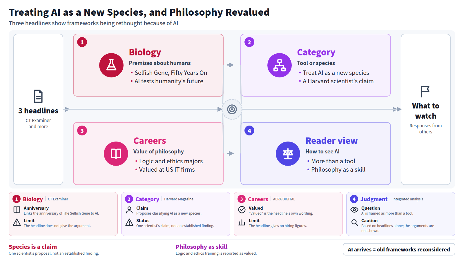 A four-stage flow starting from three headlines. Stage one, biology: CT Examiner links fifty years of The Selfish Gene to AI testing humanity's future. Stage two, category: Harvard Magazine reports a scientist arguing AI should be treated as a new species. Stage three, careers: AERA DIGITAL says philosophy majors who studied logic and ethics are valued at US IT companies. Stage four, reader view: AI is discussed as more than a tool, and philosophy is seen as a skill. The output is what to watch: responses from other thinkers. Cards below note the limits of each stage.