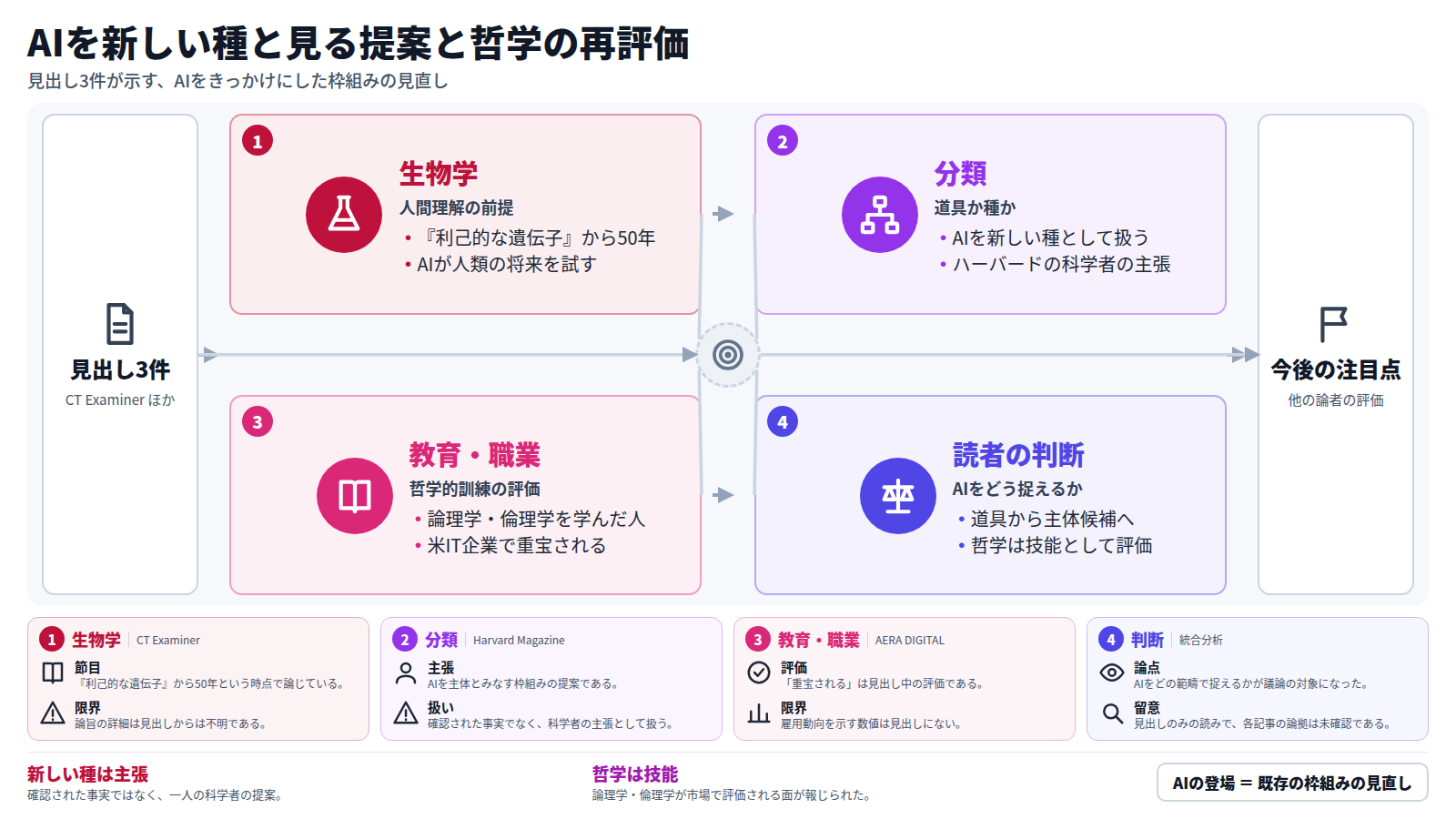見出し3件を入口に、段を追って進む図。第1段は生物学の枠組みで、『利己的な遺伝子』から50年にAIが人類の将来を試すという見出し。第2段は分類の枠組みで、ハーバードの科学者がAIを新しい種として扱うよう述べたという主張。第3段は教育・職業の枠組みで、論理学・倫理学を学んだ哲学専攻が米IT企業で重宝されるという見出し。最後の段は読者の判断で、AIを道具ではなく主体候補として捉える議論と、哲学が技能として評価される側面。出口は他の研究者や思想家の評価という今後の注目点。下段に各段の限界を示すカードを並べる。
