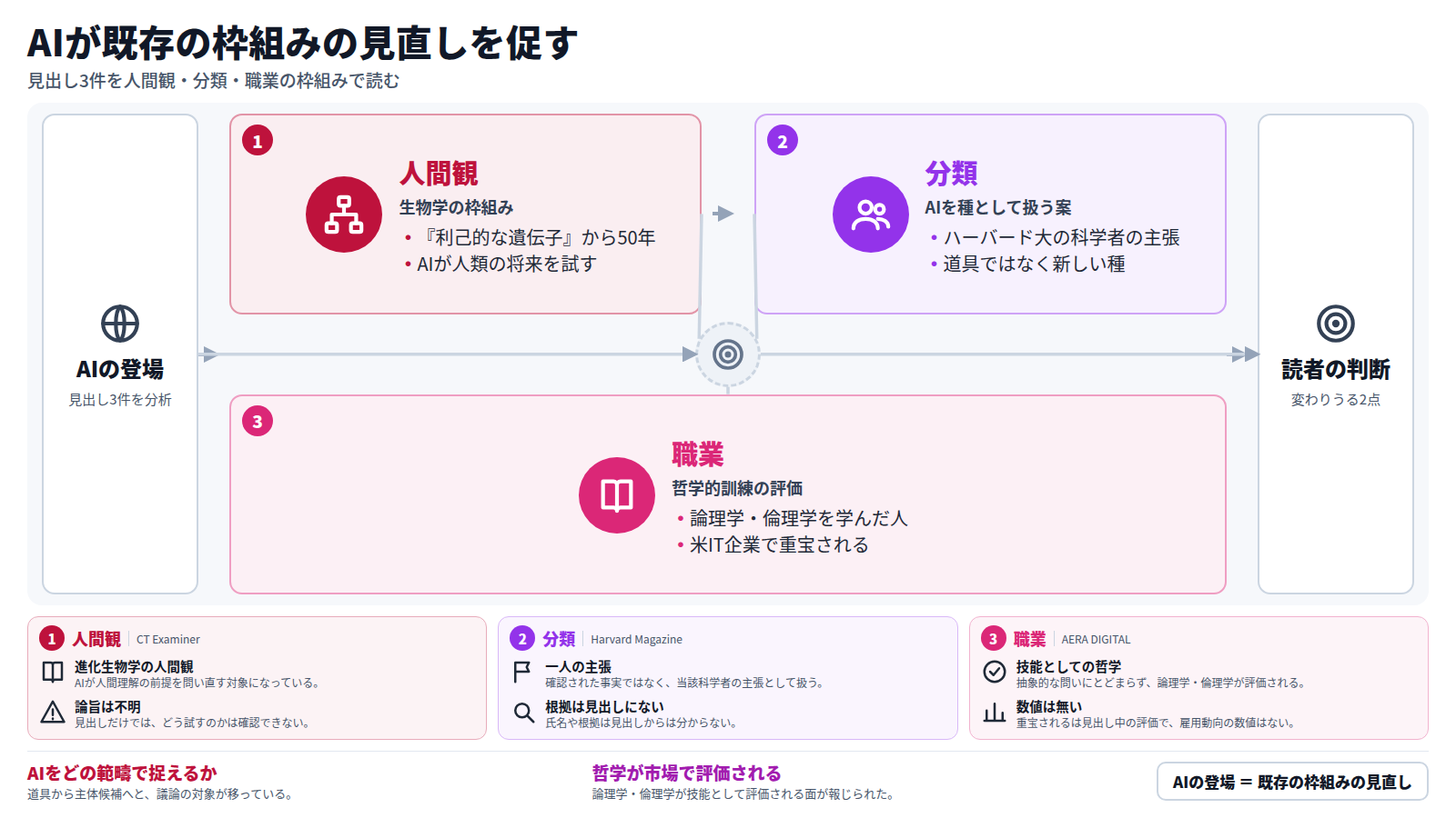 AIの登場をきっかけに、3件の見出しが既存の枠組みの見直しを示している。第一に生物学の枠組みで、『利己的な遺伝子』から50年、AIが人類の将来を試すとされる。第二に分類の枠組みで、ハーバード大の科学者がAIを新しい種として扱うよう主張している。第三に職業の枠組みで、論理学・倫理学を学んだ哲学専攻が米IT企業で重宝されると報じられた。結果として、AIをどの範疇で捉えるかと、哲学が技能として評価される面の2点で読者の判断が変わりうる。ただし見出しのみに基づく読みである。