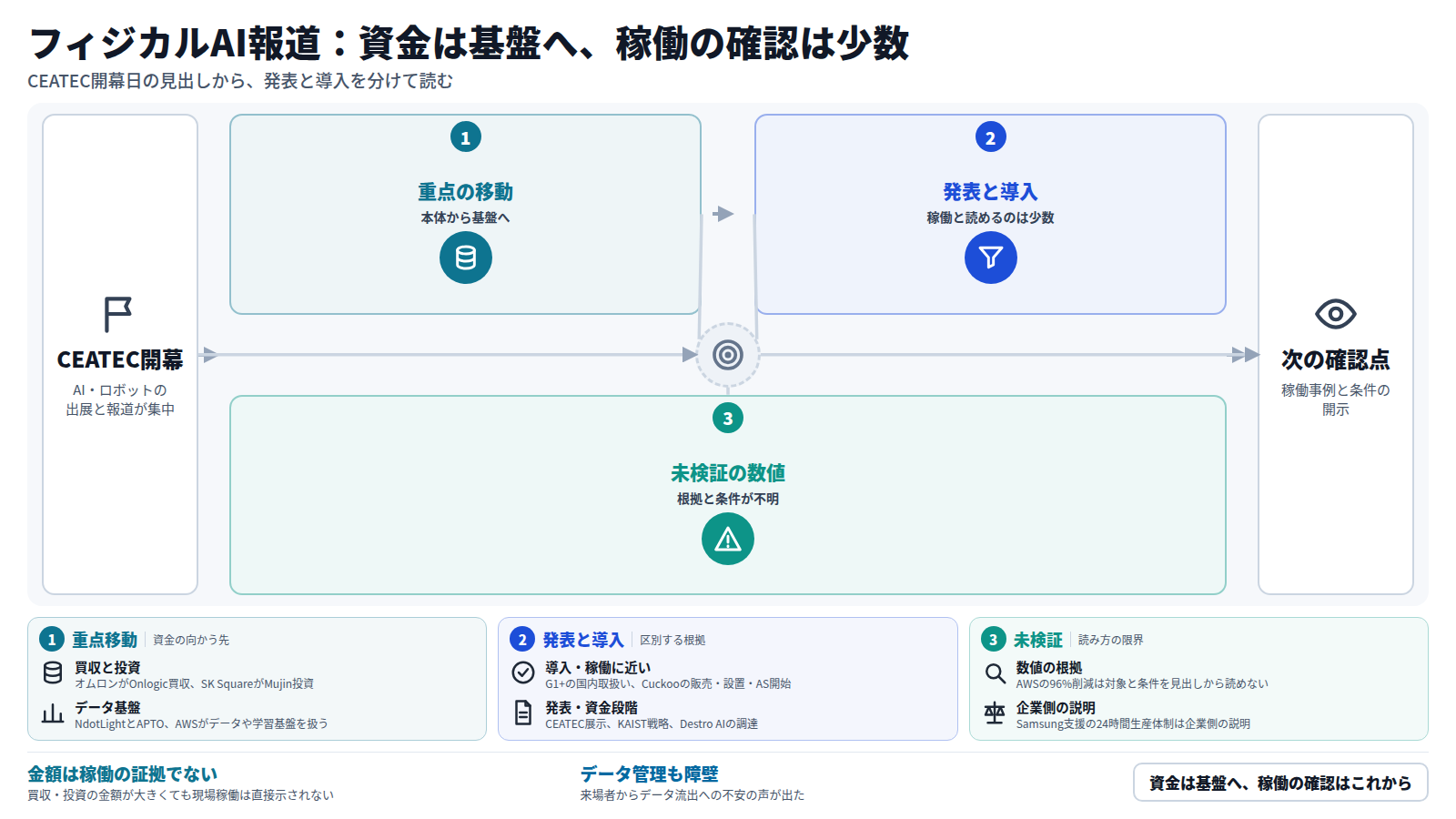 CEATEC開幕日に出展と報道が集中した。まず資金がロボット本体からデータ・制御・計算基盤へ向かう。次に発表と導入を分けると、導入に近いのはG1+の国内取扱いやCuckooの販売開始など少数。最後に、AWSの96%削減などの数値は対象と条件が見出しから読めず、企業側の説明にとどまる。次の確認点は稼働事例と条件の開示。