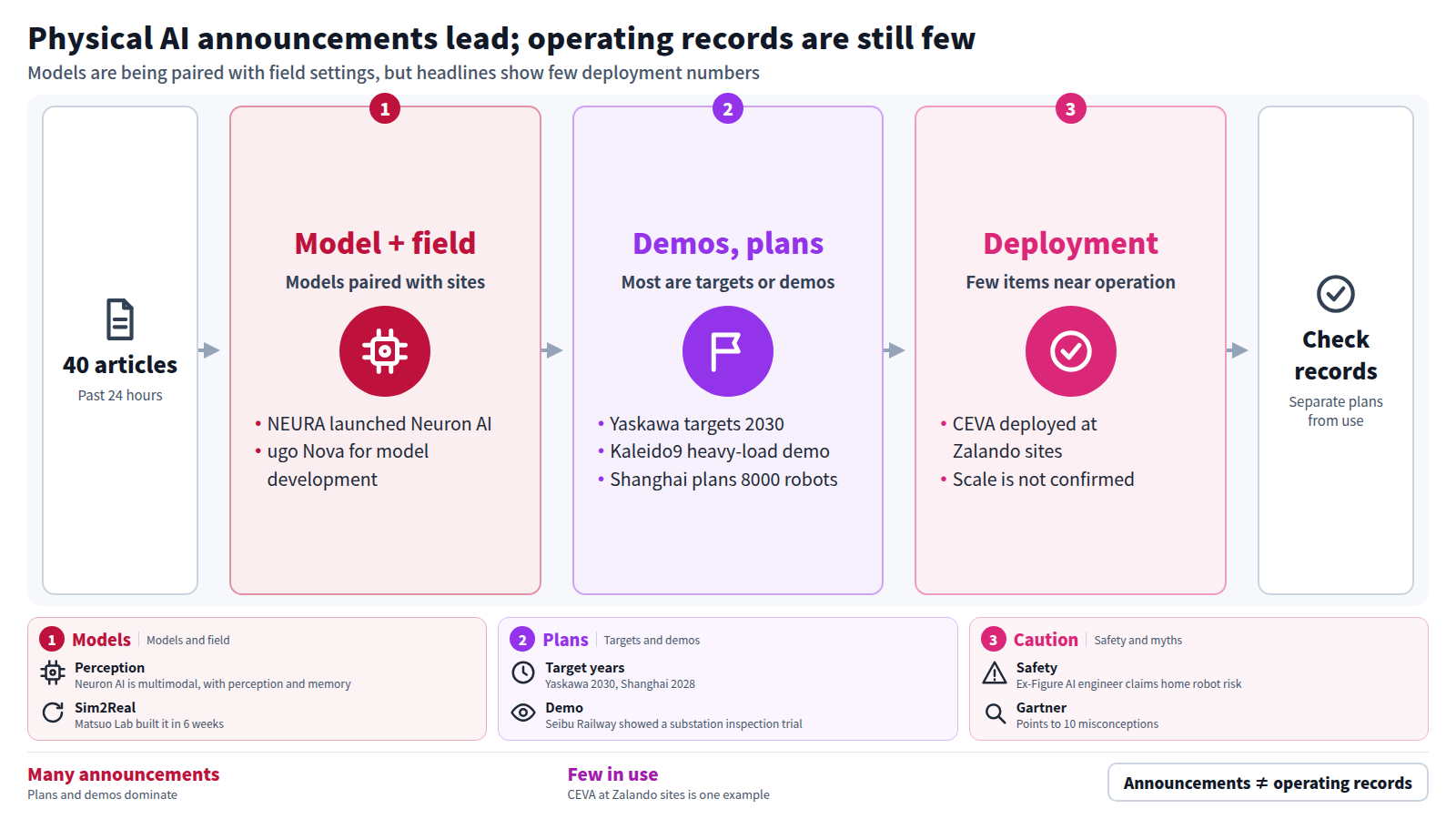 A three-step view of 40 headlines on physical AI. First, models are paired with field settings, such as NEURA's Neuron AI. Second, most items are targets or demos, such as Yaskawa's 2030 target and Shanghai's plan for 8000 robots. Third, deployment is rare, with CEVA at Zalando sites as an example and no scale confirmed. The conclusion: separate plans from operating records.