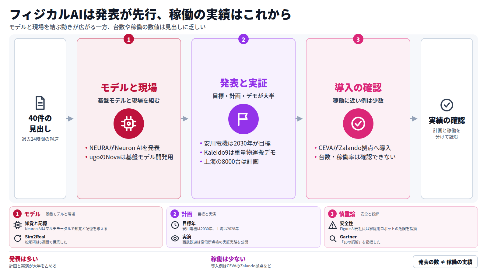 40件の見出しから、フィジカルAIの動きを三段で整理した図。第一段はNEURAのNeuron AIなど、基盤モデルと現場を組む動き。第二段は安川電機の2030年目標や上海の8000台計画など、目標と実演が大半であること。第三段は導入に近いCEVAのZalando拠点の例で、台数や稼働率は確認できない。結論は、発表の数を稼働の実績とみなさず、計画と稼働を分けて読むこと。