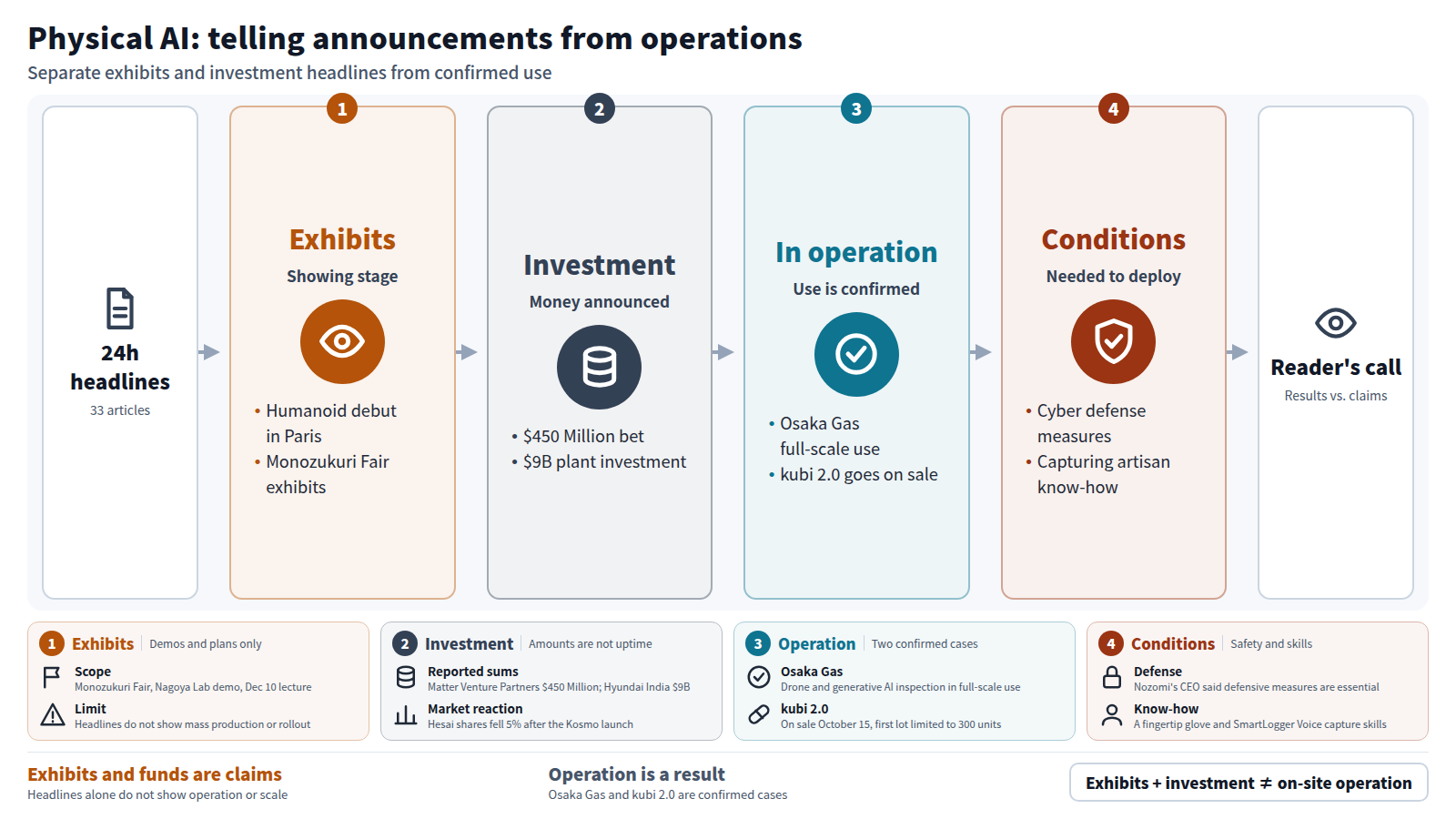 The figure sorts 33 headlines from the past 24 hours into four steps: exhibits, investment announcements, operation, and deployment conditions. Exhibits and investments do not prove operation; only Osaka Gas's full-scale use and the kubi 2.0 launch are confirmed in headlines. Cyber defense and capturing artisan know-how are named as conditions, so readers should separate announcements from results.