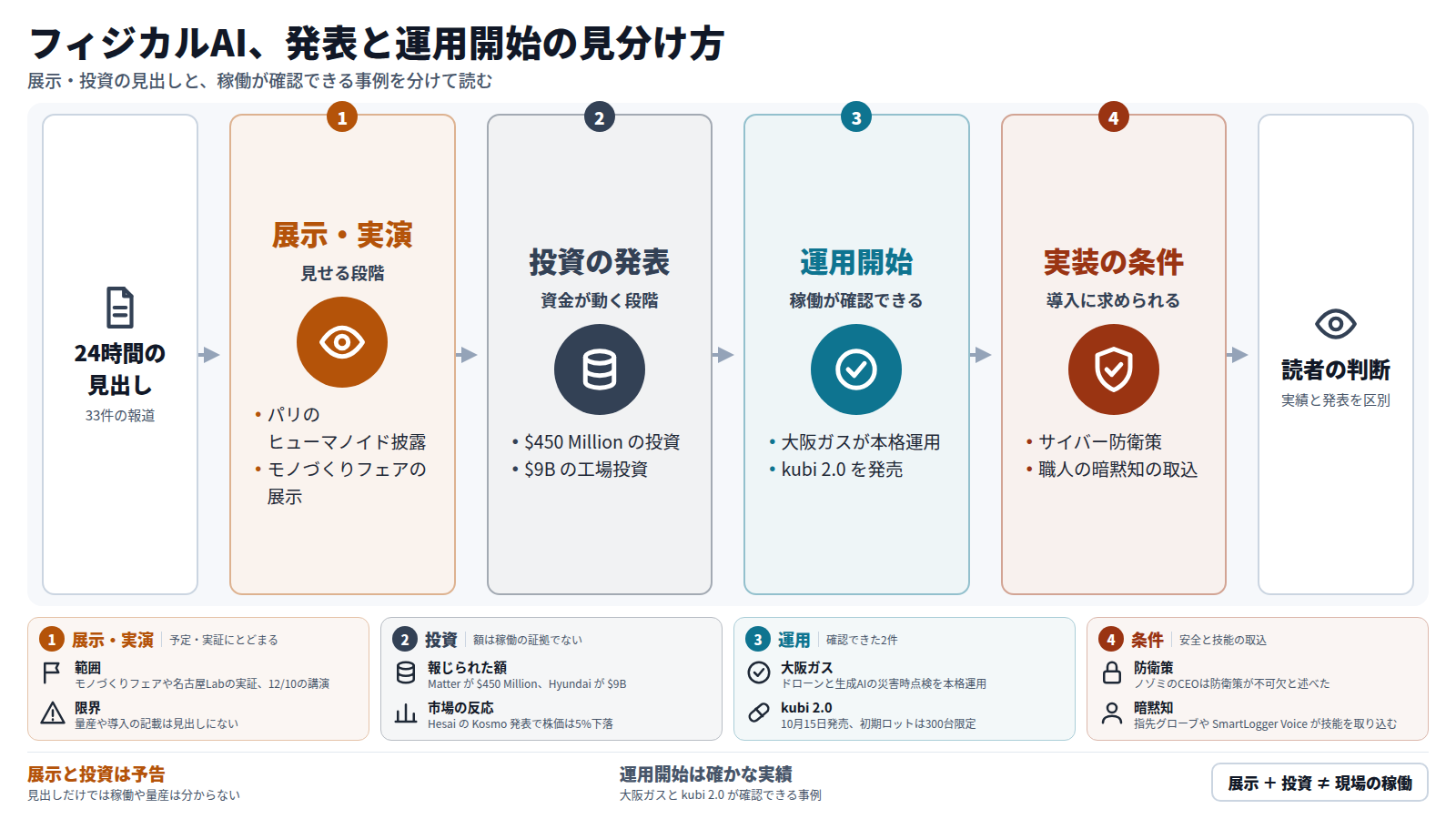 過去24時間の見出し33件を、展示・実演、投資の発表、運用開始、実装の条件の四段で整理した図。展示と投資は稼働の証拠ではなく、見出しから運用が確認できるのは大阪ガスの本格運用とkubi 2.0の発売である。実装にはサイバー防衛策と職人の暗黙知の取り込みが挙げられ、読者は発表と実績を区別して判断する。