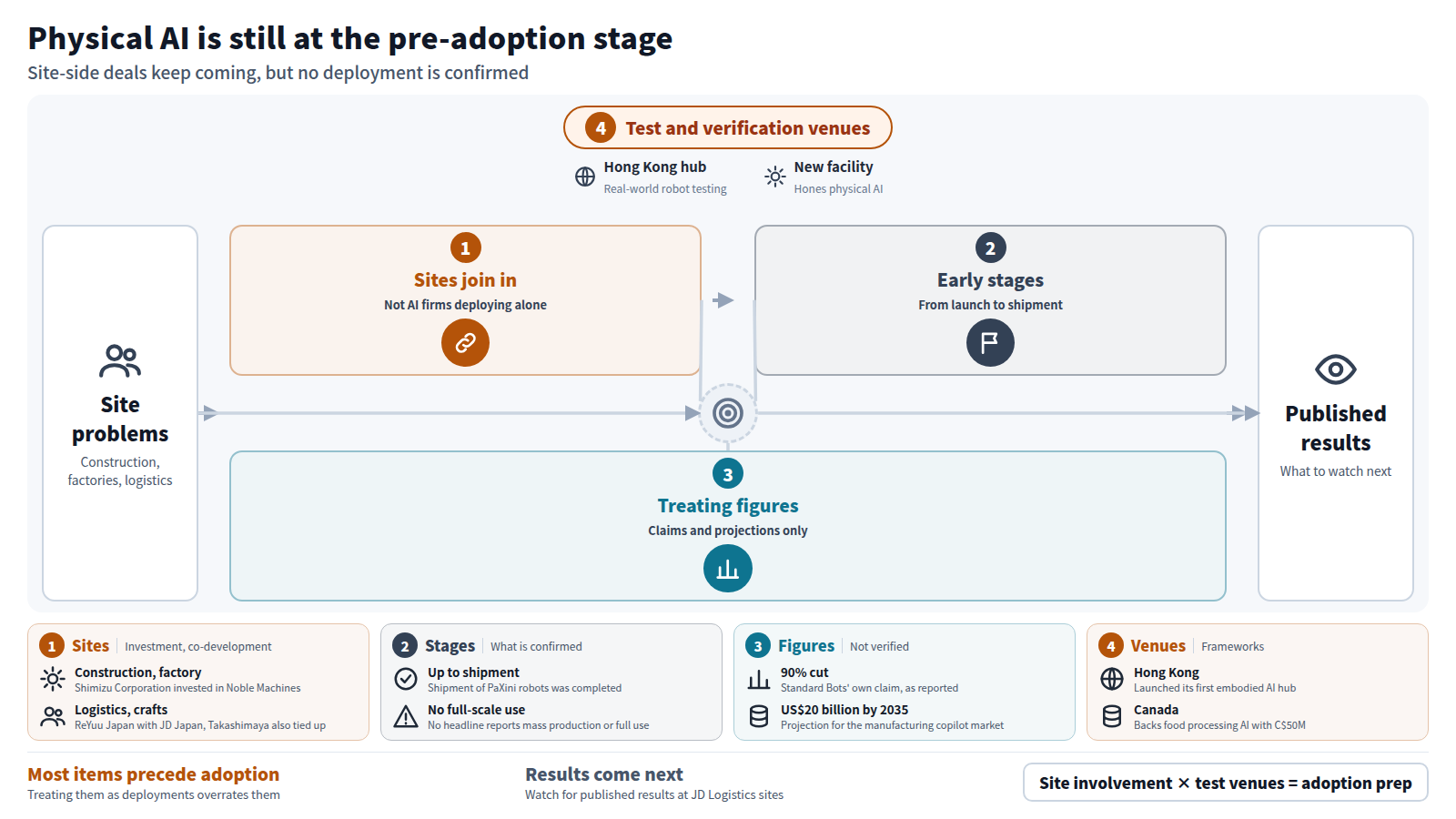 The diagram starts from problems at construction, factory and logistics sites and moves through three stages to published results. First, site-side firms take part, as in Shimizu's investment and Mazak and ABEJA's joint development. Second, launches, investments, tie-ups, shipments and planned proofs of concept continue, but no headline shows full-scale deployment. Third, the 90% cut and market forecast are claims and projections. The outer frame is test venues such as the Hong Kong hub.