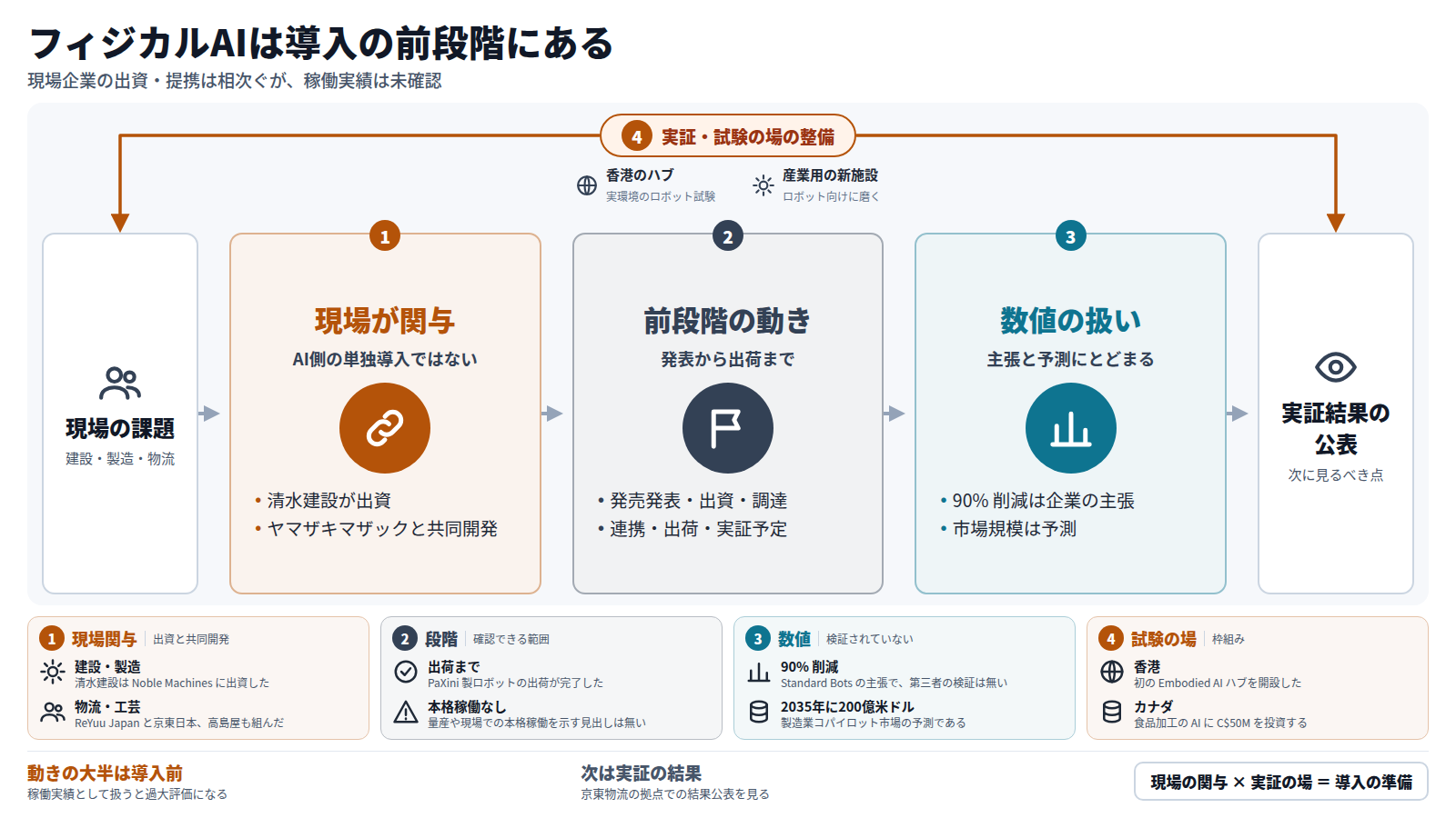 建設・製造・物流の現場課題を入口に、三つの段を経て実証結果の公表へ至る図。第一に清水建設の出資やヤマザキマザックの共同開発など、現場側が関与している。第二に発売発表、出資、連携、出荷、実証予定という前段階の動きが続くが、本格稼働を示す見出しは無い。第三に 90% 削減や市場予測は主張と予測である。外枠は香港のハブなどの実証の場。