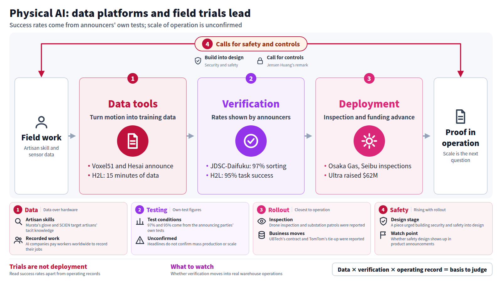 Input is field work. Stage one is data tools: Voxel51 and Hesai announcements and H2L's 15 minutes of experience data. Stage two is verification: JDSC and Daifuku's 97% and H2L's 95% are the announcers' own figures. Stage three is deployment and business: Osaka Gas and Seibu Railway inspections and Ultra's $62M. Output is proof in operation. A frame of safety and control calls surrounds the flow.