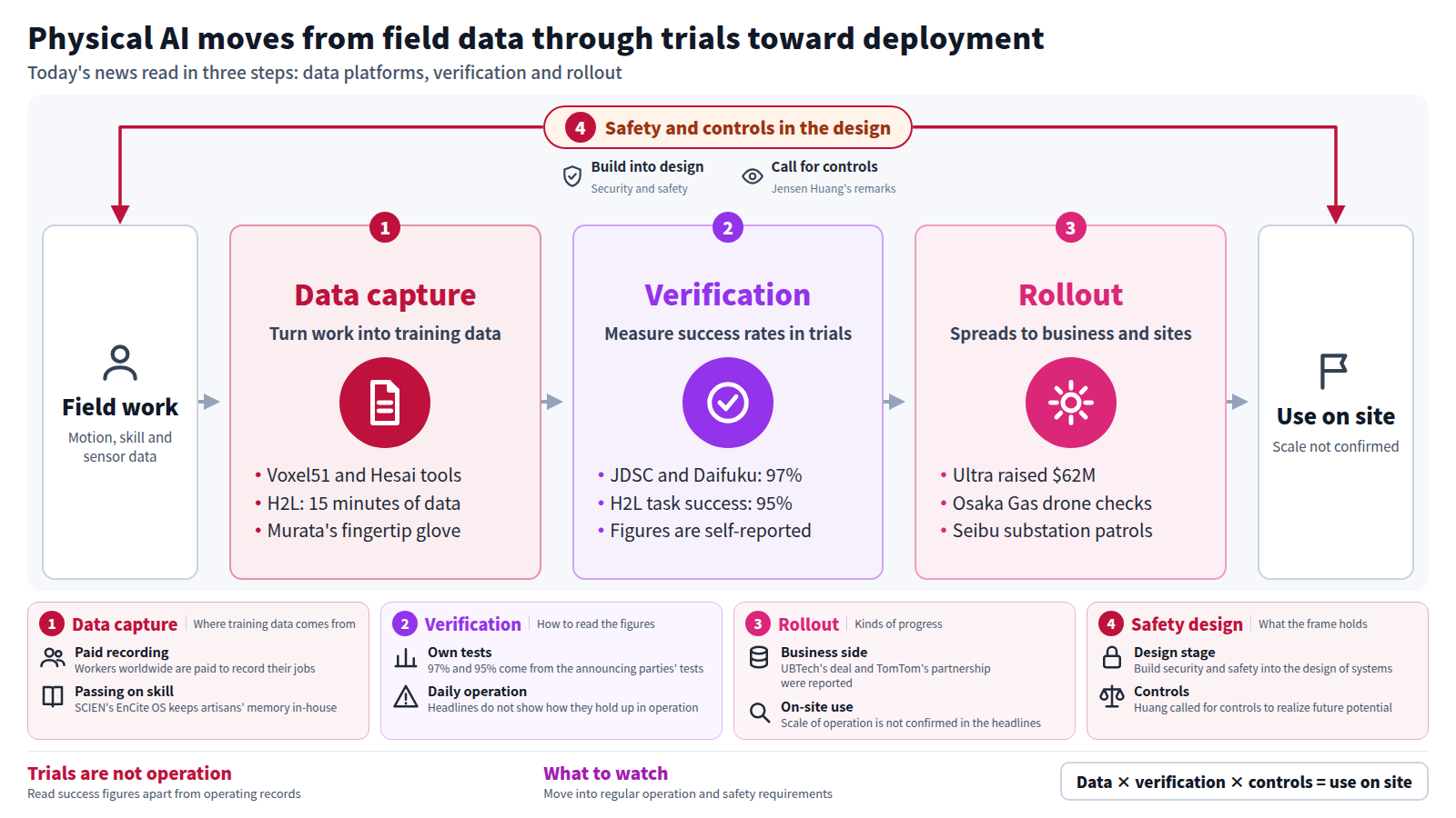 The flow starts with field work: motion, skill and sensor data. Step one is data capture, with Voxel51 and Hesai tools, H2L's 15 minutes of experience data and Murata's glove. Step two is verification: JDSC and Daifuku report 97% sorting success and H2L 95%, both from the announcing parties' own tests. Step three is rollout, including Ultra's $62M raise and Osaka Gas and Seibu Railway inspections. Security and safety design and calls for controls surround the whole line, and the output is use on site, whose scale is not confirmed.