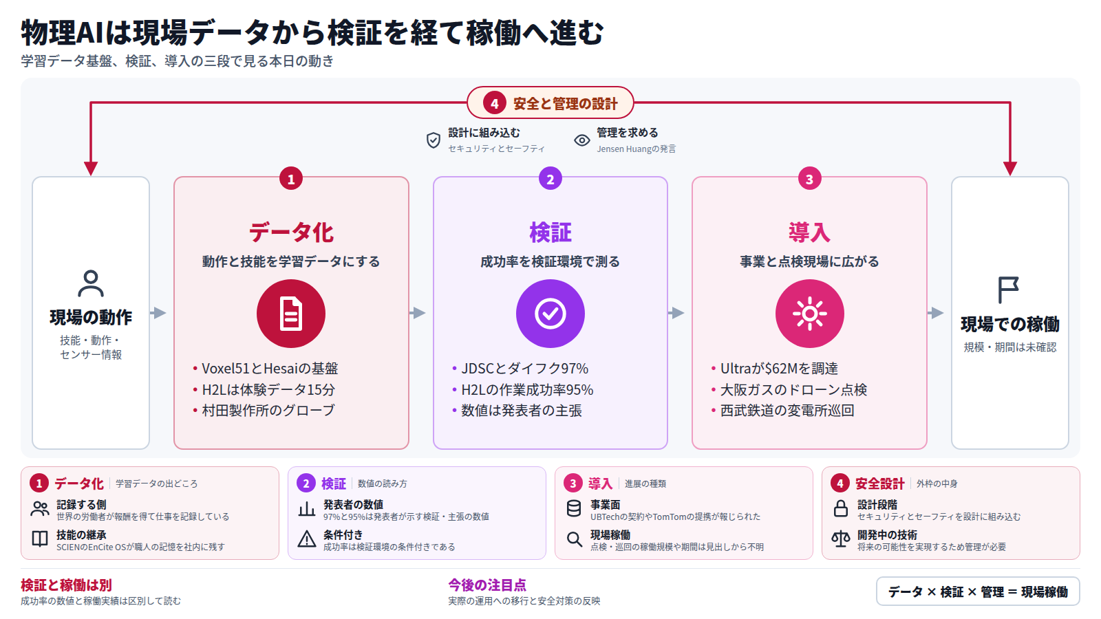 現場の動作・技能・センサー情報を入口に、学習データ化、検証、導入の三段が並ぶ。データ化ではVoxel51やHesaiの基盤、H2Lの体験データ、村田製作所のグローブが挙がる。検証ではJDSCとダイフクの仕分け成功率97%、H2Lの95%が示されるが発表者の数値である。導入ではUltraの資金調達や大阪ガス、西武鉄道の点検が続く。全体を安全と管理の設計が包み、出口は現場での稼働である。