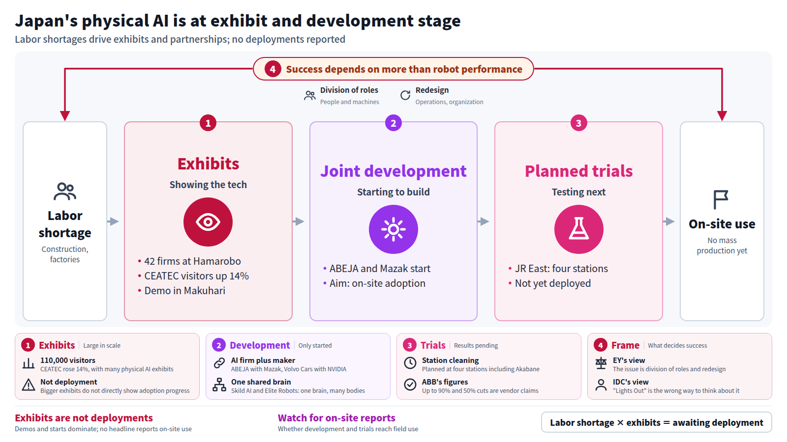 Driven by labor shortages, Japan's physical AI moves through exhibits, joint development and planned trials. At exhibits, 42 firms joined Hamarobo and CEATEC visitors rose 14% to 110,000. In development, ABEJA and Yamazaki Mazak have started work, and JR East and others plan trials at four stations. No headline reports on-site use or mass production. Around all of it, EY points to division of roles and organizational redesign, and IDC stresses combining people and machines.