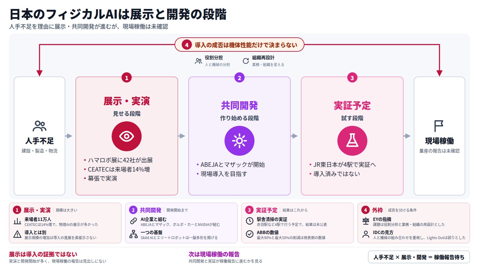 人手不足への対応を理由に、日本のフィジカルAIは展示・実演、共同開発、実証予定の順に進んでいる。展示ではハマロボ展に42社が出展し、CEATECの来場者は14%増の11万人だった。共同開発ではABEJAとヤマザキマザックが開始し、実証予定ではJR東日本などが4駅で行う。いずれも現場稼働や量産が確認できる見出しはない。全体を包む条件として、EYは役割分担と組織再設計を課題に挙げ、IDCは人と機械の組み合わせを重視している。