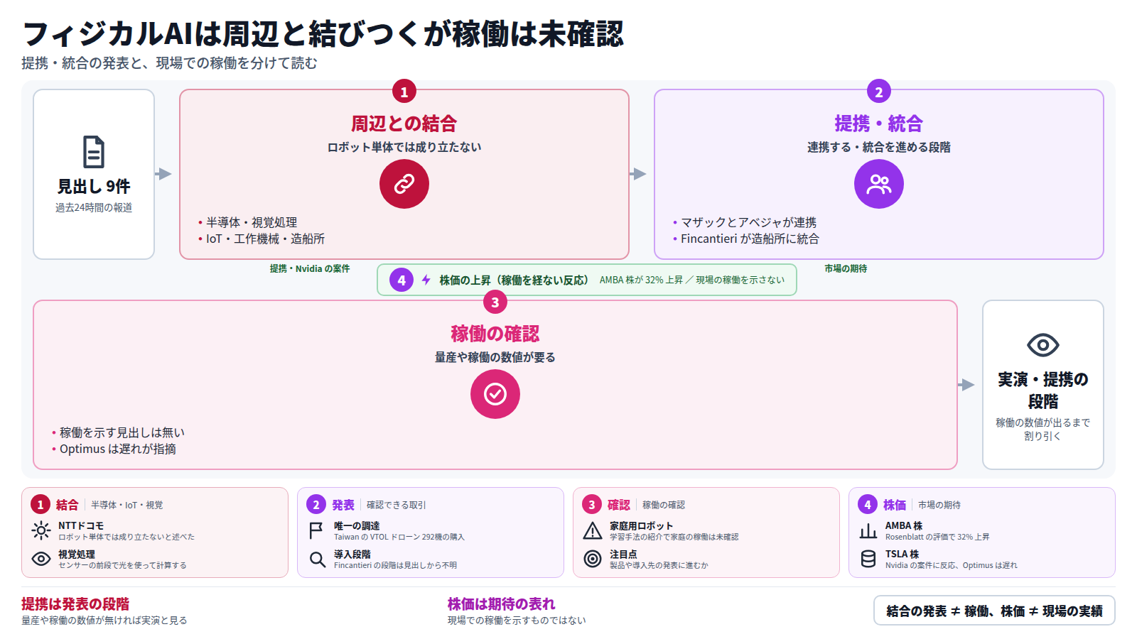見出し 9件から始まる図。フィジカルAIはロボット単体ではなく半導体・IoT・工作機械・造船所と結びつく動きが中心で、次に提携・統合の発表があり、その先に量産や稼働の確認が必要になる。稼働を示す見出しは無く、結論は実演・提携の段階と見ること。別の道として、提携や Nvidia の案件が株価の上昇という市場の期待に直接つながるが、現場の稼働は示さない。