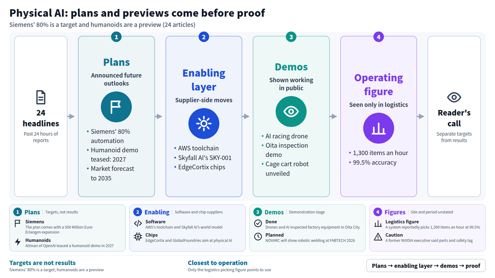 The input is 24 headlines from the past 24 hours. The main line has four stages. First, plans: Siemens' 80% automation target and a humanoid demo teased for 2027. Second, the enabling layer: the AWS toolchain, Skyfall AI's SKY-001 and chips. Third, demos: an AI racing drone and an inspection demo in Oita. Fourth, an operating figure: 1,300 items an hour at 99.5% accuracy in logistics. The output is the reader's call to separate targets from results: the 80% is a target and humanoids stay at the preview stage.