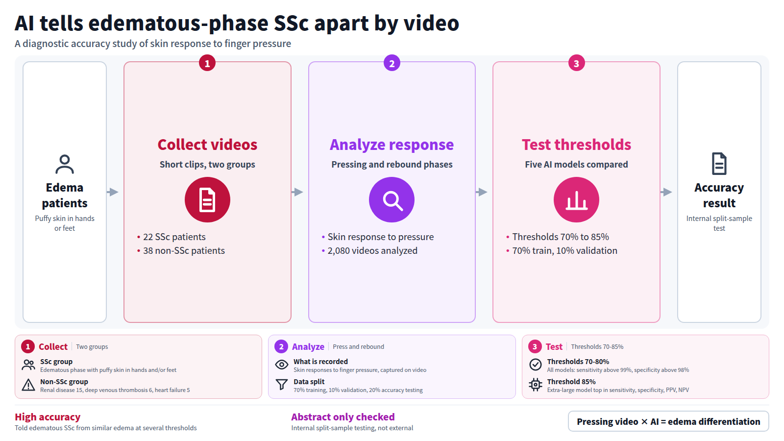 Diagram of a study on AI that distinguishes edematous-phase systemic sclerosis from similar edema. Short videos are collected from 22 SSc and 38 non-SSc patients. The pressing and rebound phases of skin under finger pressure are analyzed across 2,080 videos. Five models are tested at thresholds of 70% to 85%: at 70-80% all exceed 99% sensitivity and 98% specificity, and at 85% the extra-large model is highest.