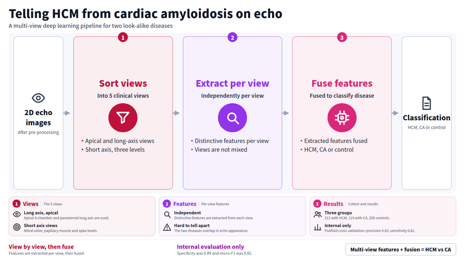 2D echocardiographic images are pre-processed and sorted into five clinically relevant views. Distinctive features are then extracted independently from each view and fused to classify hypertrophic cardiomyopathy, cardiac amyloidosis or control. The cohort had 212 HCM, 119 CA and 200 control subjects. Fivefold cross-validation gave precision 0.83, sensitivity 0.81, specificity 0.89 and micro-F1 0.82, with internal evaluation only.