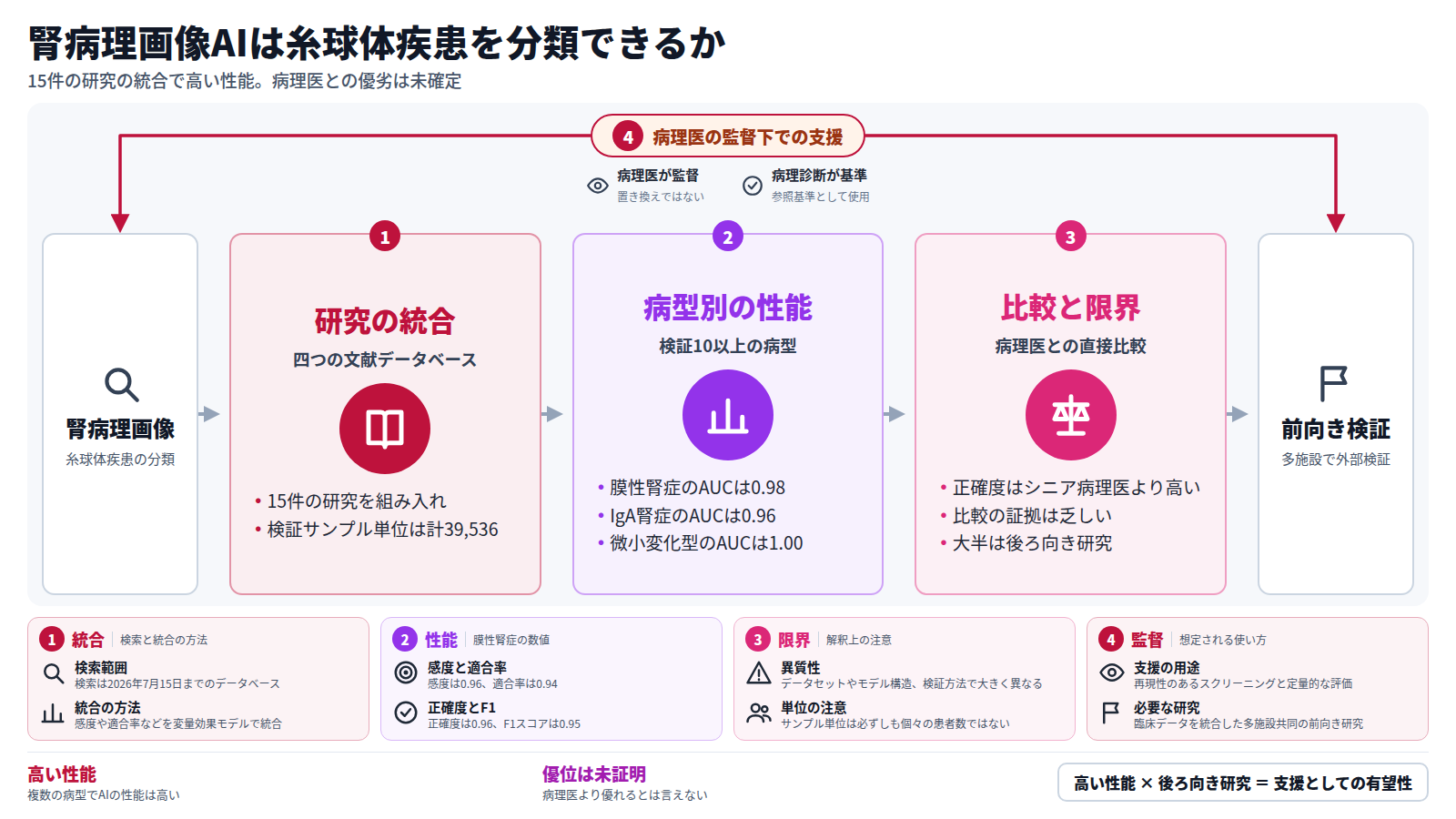 腎病理画像から糸球体疾患を分類するAIを、15件の研究で統合した図。四つのデータベースを検索して研究を集め、次に膜性腎症、IgA腎症、微小変化型で高い性能を確認する。最後にシニア病理医との比較では正確度が高いが証拠は乏しく、大半が後ろ向きである。全体は病理医の監督下の支援として位置づけられ、出口は多施設共同の前向き検証である。