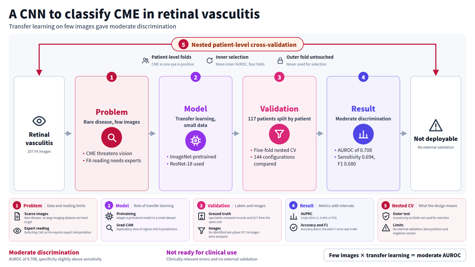 Figure for a study classifying cystoid macular edema from fluorescein angiography images of 117 patients with retinal vasculitis, 207 images in all. Rare disease and expert-dependent reading lead to transfer learning with an ImageNet-pretrained ResNet-18, then patient-level nested cross-validation. The AUROC was 0.708, moderate, and with no external validation and remaining errors it cannot be deployed clinically.