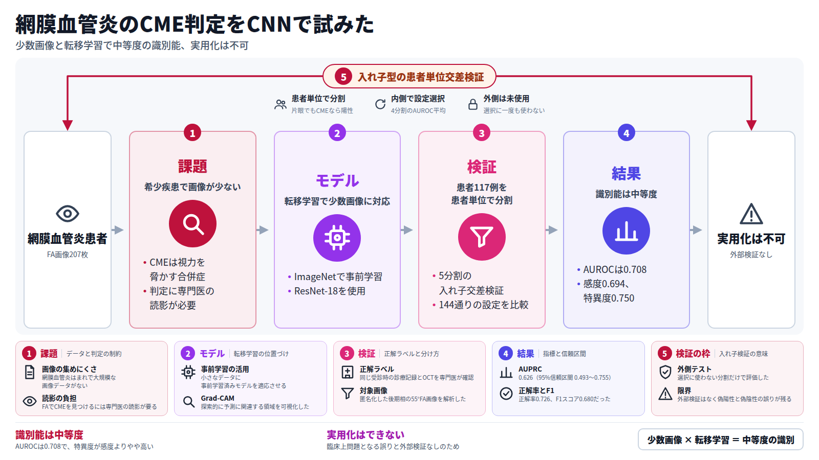 網膜血管炎の患者117例、FA画像207枚から、嚢胞様黄斑浮腫の有無をCNNで分類した研究の図。希少疾患で画像が少なく専門医の読影が要るという課題から、ImageNetで事前学習したResNet-18による転移学習、患者単位の入れ子交差検証へ進む。結果はAUROC 0.708と中等度で、外部検証がなく誤りも残るため、臨床での実用化はできない。