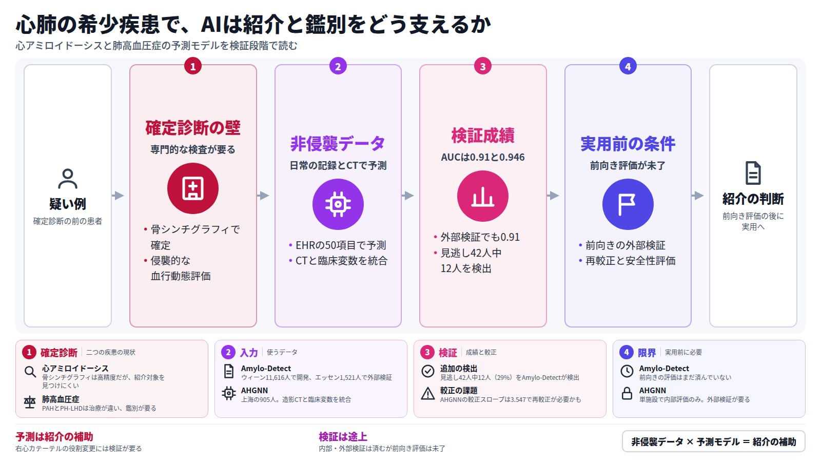 疑い例の患者は、確定診断に骨シンチグラフィや侵襲的な血行動態評価が要るという壁に当たる。そこで日常の電子健康記録50項目や造影CTと臨床変数から予測するモデルが作られた。Amylo-Detectの曲線下面積は0.91、AHGNNは0.946で、前者は通常診療の見逃し42人中12人を追加で検出した。ただしAHGNNは再較正が必要な可能性があり、どちらも前向き評価や外部検証を経て実用に進む。