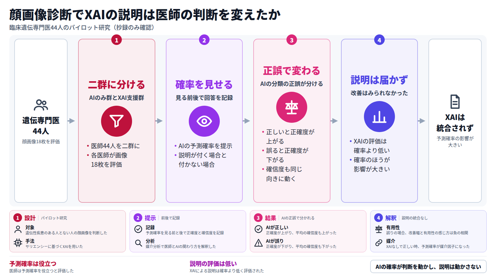 臨床遺伝専門医44人をAIのみ群とXAI支援群に分け、各医師が顔画像18枚を評価した。AIの予測確率を見る前後で正確度と確信度を記録した。AIの分類が正しいと正確度と確信度が上がり、誤ると下がった。XAIによる説明の評価は予測確率より低く、正確度にも確信度にも改善はなく、判断には予測確率の影響が大きかった。