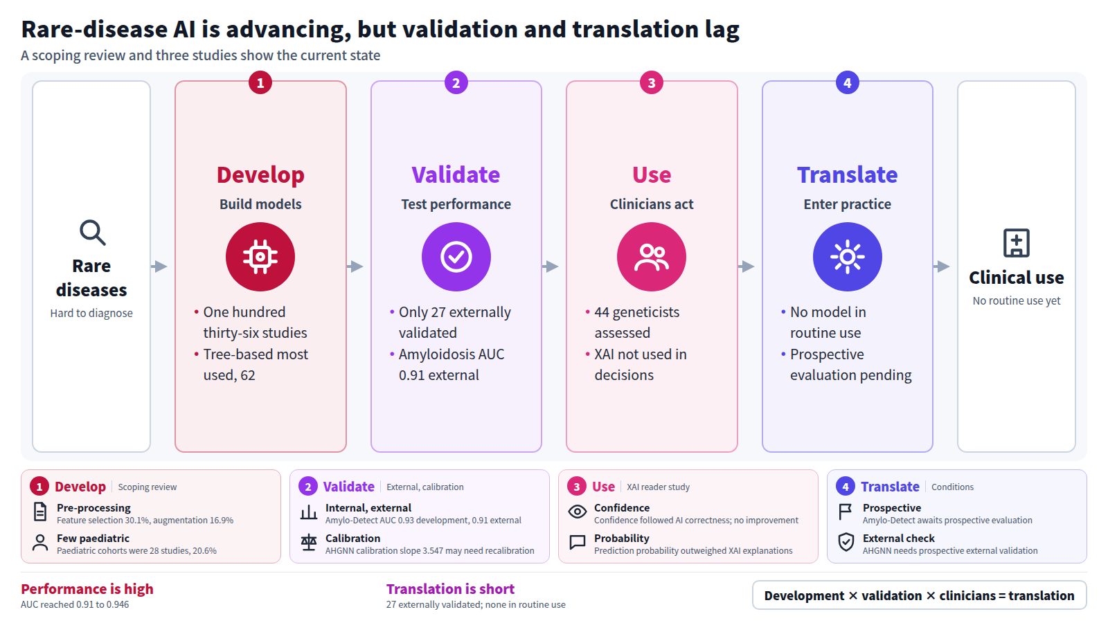 The figure orders AI for rare-disease diagnosis and prognosis as develop, validate, use, translate. Of one hundred and thirty-six studies, 28 were paediatric. Only 27 models were externally validated, and the amyloidosis model reached AUC 0.91 externally. In a study of 44 geneticists, XAI explanations were not integrated into decisions. No model is in routine use, and prospective evaluation is needed.