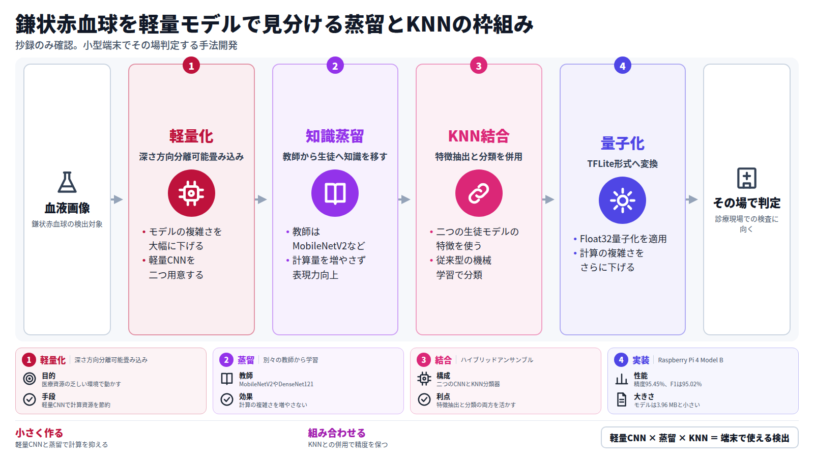 血液画像から鎌状赤血球を検出する手法の流れ。まず深さ方向分離可能畳み込みで軽量CNNを二つ作り、次にMobileNetV2やDenseNet121から知識蒸留で学習させる。続いて二つの生徒モデルの特徴をKNN分類器と組み合わせ、最後にFloat32量子化でTFLite形式に変換する。結果は精度95.45%、F1スコア95.02%、モデルサイズ3.96 MBで、Raspberry Pi 4 Model Bでのその場判定の可能性が示された。