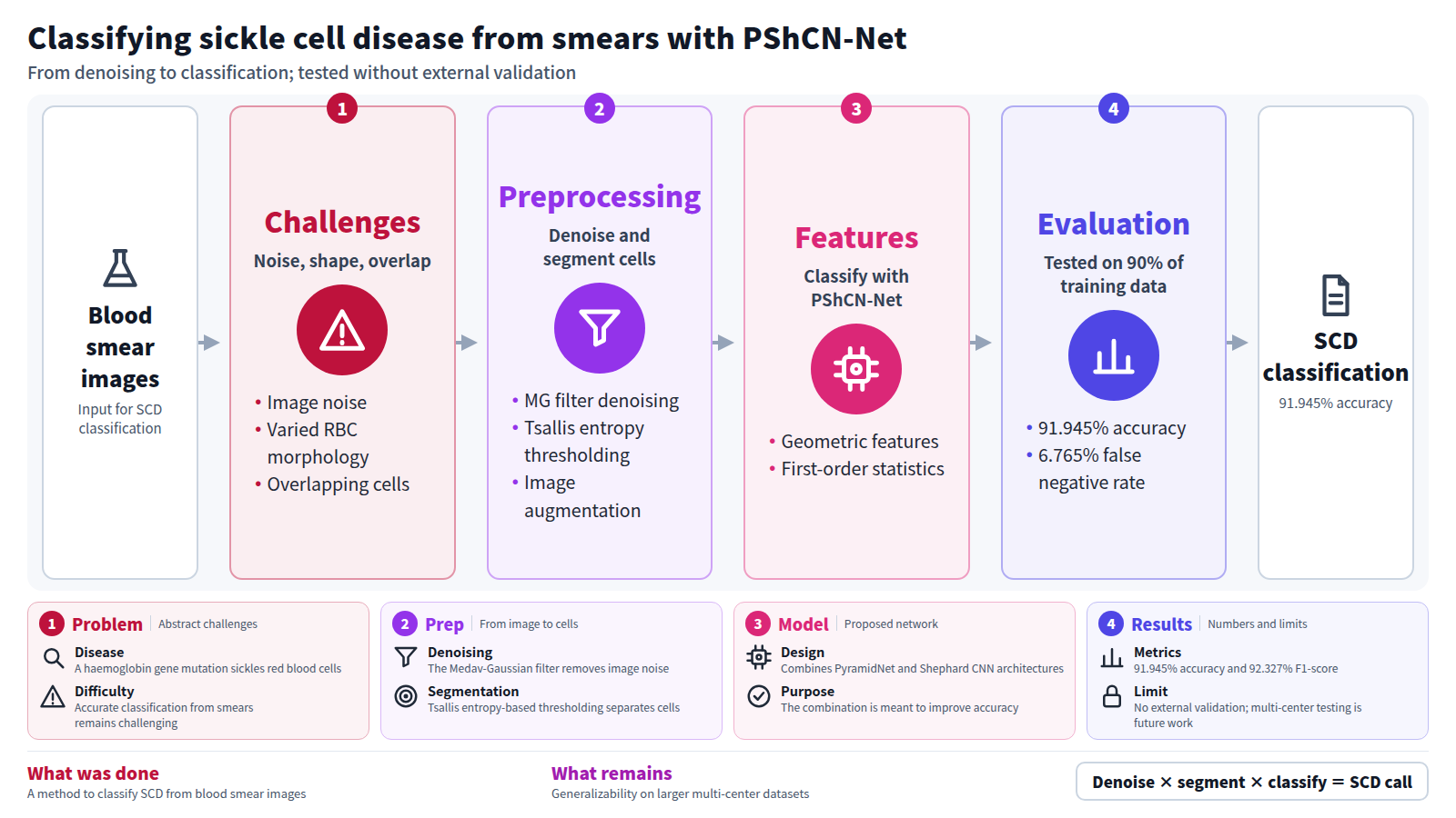 Blood smear images are the input. The challenges are image noise, varied RBC morphology and overlapping cells. The Medav-Gaussian filter denoises, Tsallis entropy-based thresholding segments cells, and images are augmented. Geometric and first-order statistical features are extracted and PShCN-Net classifies. Tested on 90% of training data, accuracy is 91.945%. There is no external validation; multi-center validation is future work.