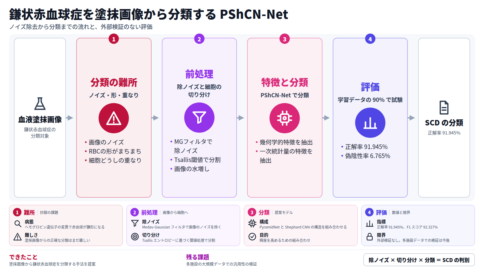 血液塗抹画像を入力に、画像のノイズ・赤血球の形のばらつき・細胞の重なりという難所を挙げ、Medav-Gaussian フィルタで除ノイズし、Tsallis エントロピーに基づく閾値処理で細胞を切り分け、画像を水増しする。幾何学的特徴と一次統計量の特徴を抽出し、PShCN-Net で分類する。学習データの 90% で評価し正解率は 91.945%。外部検証はなく、多施設データでの検証が今後の課題である。