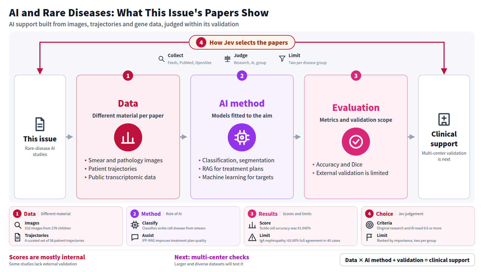 A flow of this issue's rare-disease AI papers. The input is the papers; the stages are data, AI method and evaluation. Data are blood-smear and pathology images, patient trajectories and transcriptomic data. Methods are image classification, retrieval-augmented generation and machine learning for targets. Evaluation uses accuracy and Dice, with limited external validation. The output is clinical support candidates, with multi-center validation as the next task. Jev's selection of collect, judge and limit surrounds the whole.