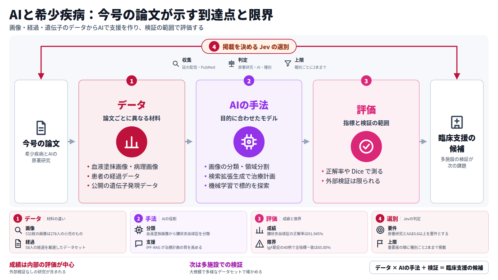 今号の希少疾病とAIの論文を一つの流れで示す図。入力は論文、段はデータ、AIの手法、評価の順。データは血液塗抹画像、病理画像、患者の経過、遺伝子発現。手法は画像の分類、検索拡張生成、機械学習による標的探索。評価は正解率などの指標で、外部検証は限られる。出口は臨床支援の候補で、次の課題は多施設での検証。全体を、Jevが収集、判定、上限の順で選ぶ仕組みが包む。