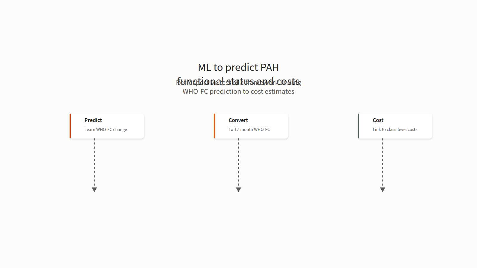 Baseline clinical variables from 181 patients with PAH feed 6 supervised ML algorithms that predict the relative change in WHO functional class to 12 months. The predicted change rates are converted to 12-month WHO-FC values and linked to externally validated, stratified real-world cost estimates, giving US $12,481 to $12,614 per patient per month. k-nearest neighbors performed best (r=0.40), performance was moderate, and larger multicenter validation is required.