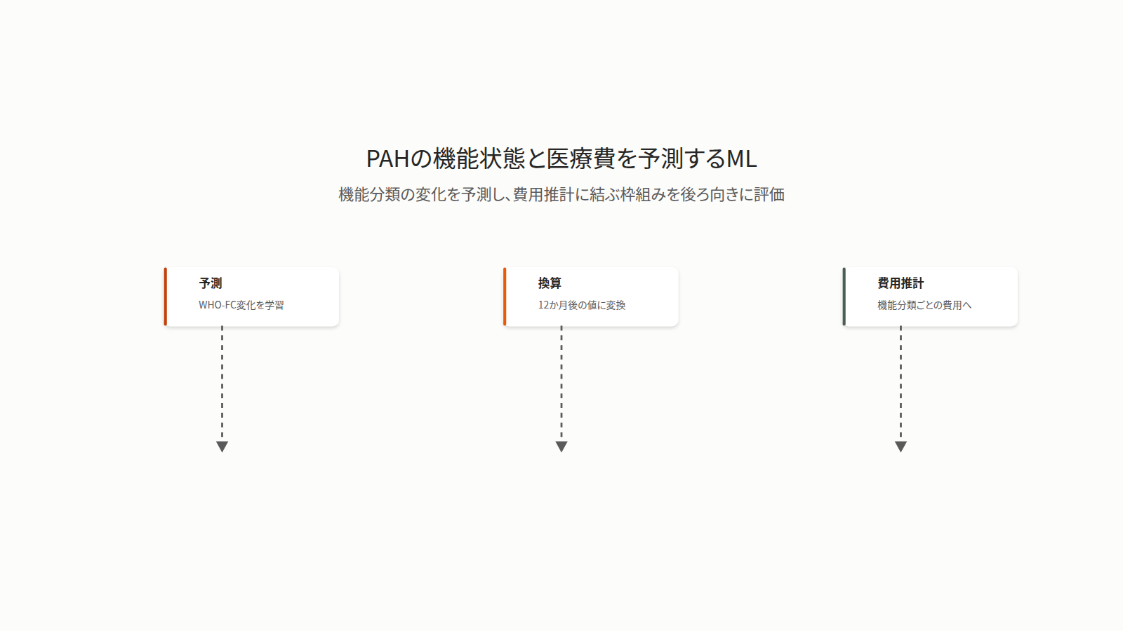181人のPAH患者のベースライン臨床変数から、6種類の教師あり機械学習でWHO機能分類の12か月後までの相対変化を予測する。次に変化率を12か月後のWHO-FC予測値へ換算し、機能分類ごとの検証済み実臨床の医療費推計に結び付けて、患者1人1か月あたり12,481〜12,614米ドルを得る。最良はk近傍法でr=0.40、予測性能は中程度。大規模な多施設コホートでの検証が必要。