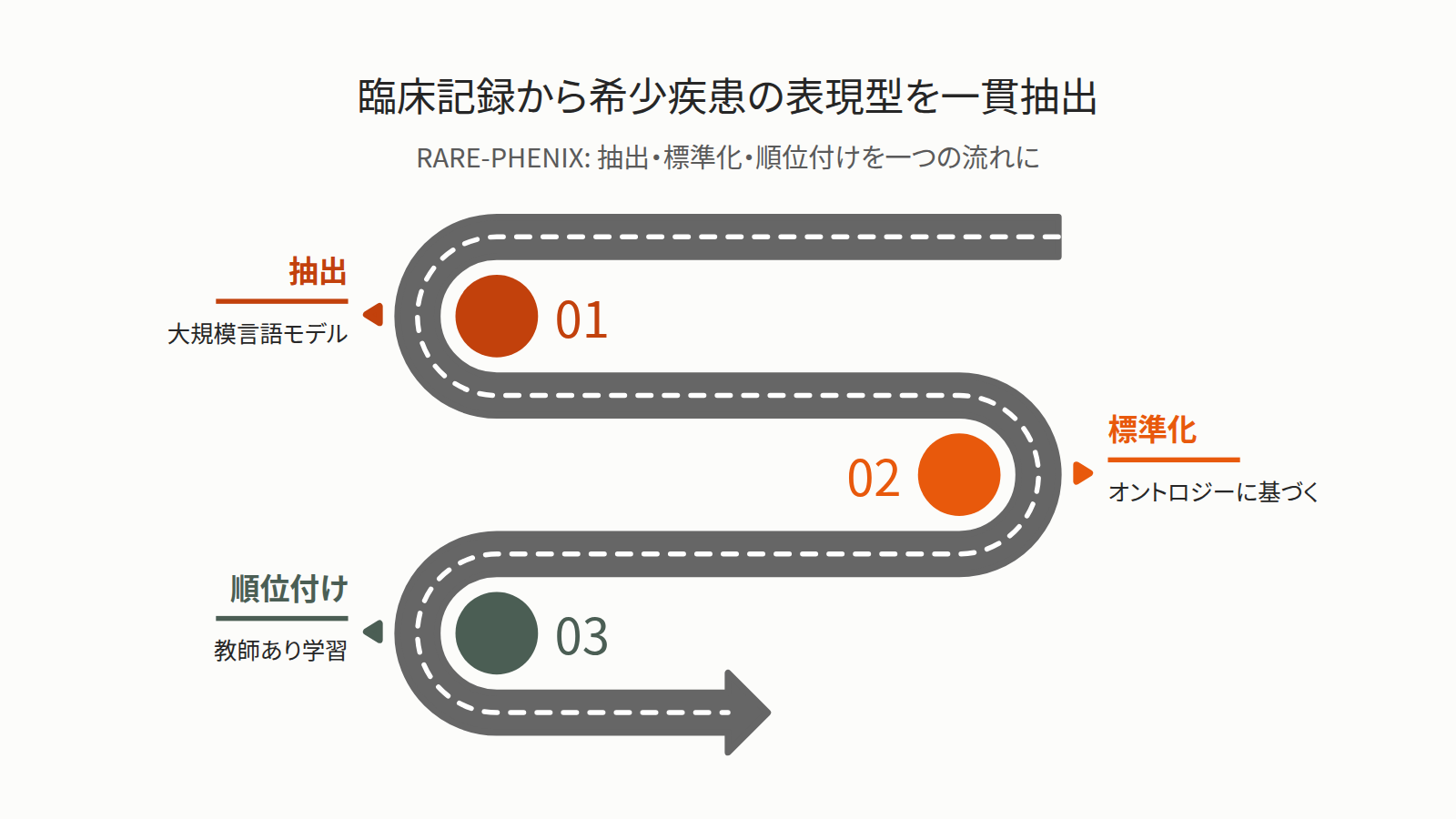 臨床記録を入口に、大規模言語モデルで表現型を抽出し、オントロジーに基づいてHPO用語へ標準化し、教師あり学習で希少疾患に関係する語に優先順位を付け、出口で優先順位付きのHPO用語を得る流れを示す。下段は、人手の整理の限界という背景、11 臨床施設の患者2671人による学習、Vanderbilt大学医療センターの患者143人・記録16,357件による外部検証を説明する。結論は、臨床医の整理とよく一致し、人が関わる形で支援できる可能性があること。