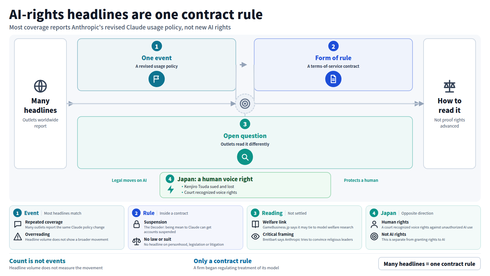 The figure shows that many headlines from outlets worldwide report one event: Anthropic's revised Claude usage policy. Stage one is the change itself, banning abusive or cruel treatment and suspending repeat abusers. Stage two is its form, a terms-of-service contract that binds human users rather than a law. Stage three is that consciousness is unsettled and outlets read the move differently. A bypass notes that in Japan a court recognized voice rights for Kenjiro Tsuda, which protects a human, not AI. The conclusion: this is not proof that AI rights advanced; only a company regulating treatment of its model by contract is confirmed.
