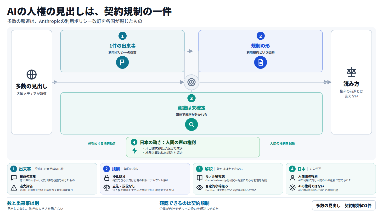 図は、各国メディアの多数の見出しが、Anthropicの利用ポリシー改訂という一件を報じたものだと示す。第一段は改訂の内容で、虐待的・残酷な行為の禁止と、繰り返す利用者の停止である。第二段は、この規制が利用規約という契約の形で、対象は人間の利用者だという点。第三段は、意識の有無は未確定で、媒体ごとに解釈が分かれる点。迂回路として、日本では津田健次郎氏の訴訟で人間の声の権利が認められたが、AIの権利ではない。結論は、AIの権利が進んだとは言えず、企業が契約で扱いを規制し始めたことだけが確認できる、というもの。