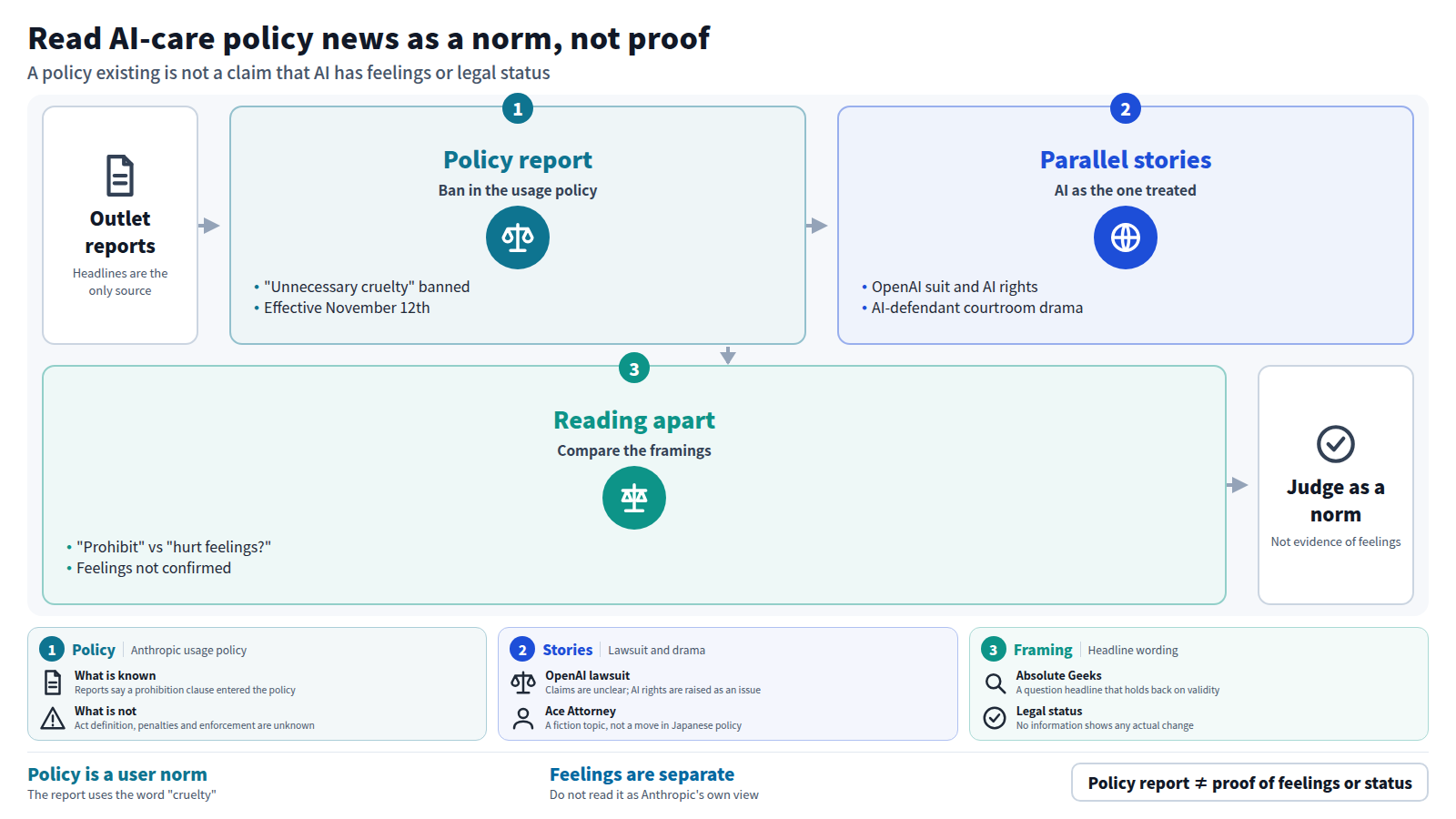 The figure runs left to right. The input is reports from several outlets, based on headlines only. Stage one: Anthropic is reported to ban unnecessary cruelty towards Claude in its usage policy, effective November 12th. Stage two: an OpenAI lawsuit article framed around AI rights and a courtroom mystery with an AI defendant appeared at the same time. Stage three: compare the framings, a prohibition versus whether feelings can be hurt. The output is to judge the news as a norm, not as evidence of feelings or legal status.