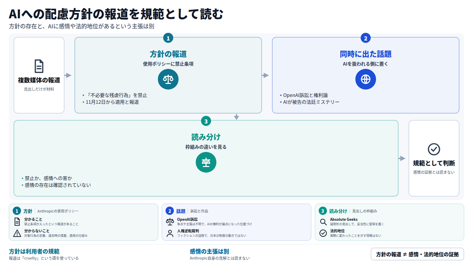 図は左から右へ進む。入口は見出しだけを材料にした複数媒体の報道。第一段は、Anthropicが使用ポリシーでClaudeへの不必要な残虐行為を禁止し、11月12日から適用すると報じられた点。第二段は、OpenAI訴訟をAIの権利から論じる記事や、AIが被告の法廷ミステリーが同時に出た点。第三段は、禁止と感情を傷つけうるかという枠組みの違いを読み分ける点。出口は、報道を規範の話として判断し、感情や法的地位の証拠とは読まないこと。