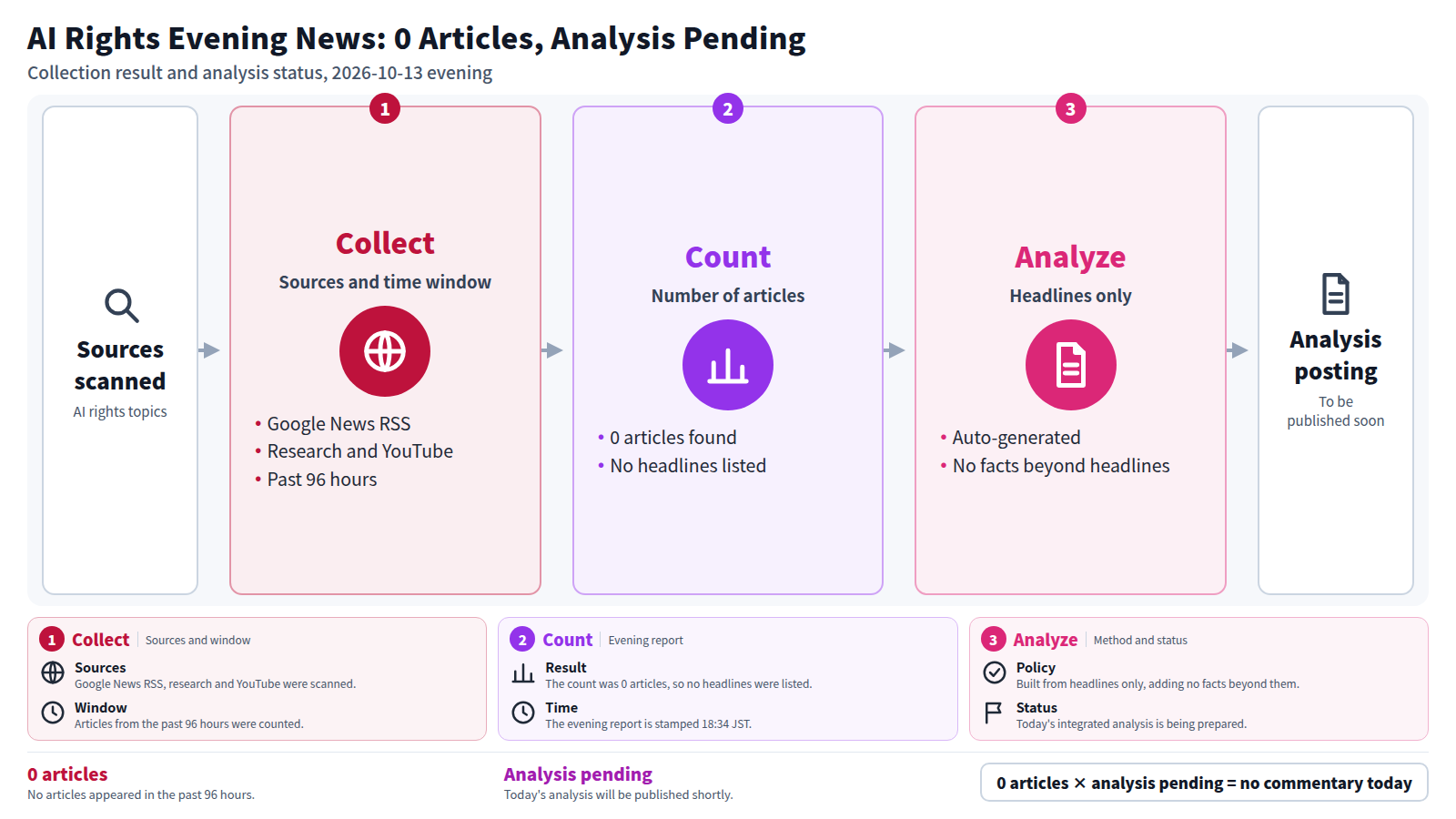 Flow of the 2026-10-13 evening edition. Input is AI rights topics. First, Google News RSS, research and YouTube were collected for the past 96 hours. Second, the count came to 0 articles. Third, the integrated analysis is auto-generated from headlines only, and today's analysis is to be published shortly. Output is the analysis posting: with 0 articles and the analysis pending, there is no commentary yet today.